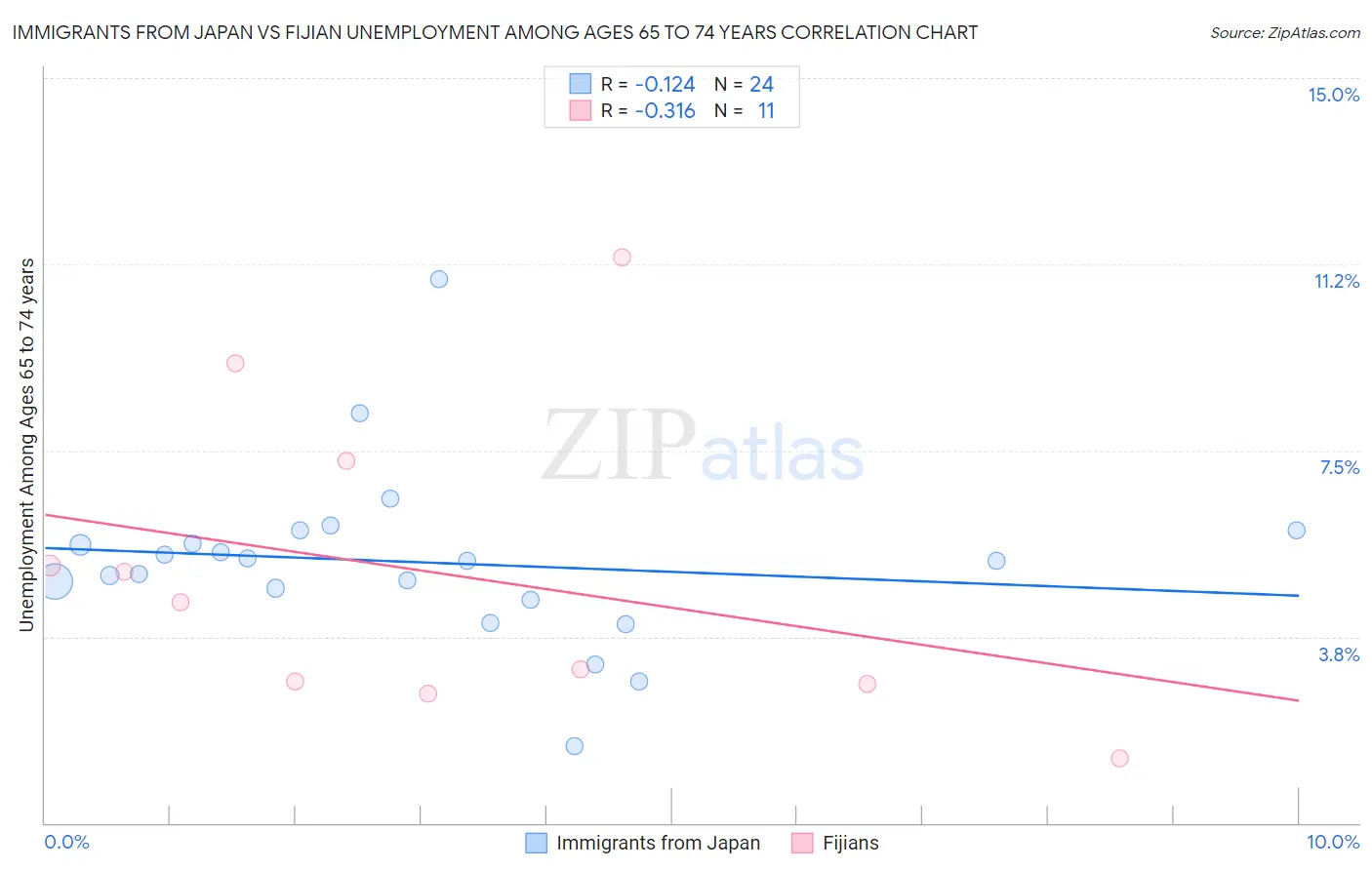 Immigrants from Japan vs Fijian Unemployment Among Ages 65 to 74 years