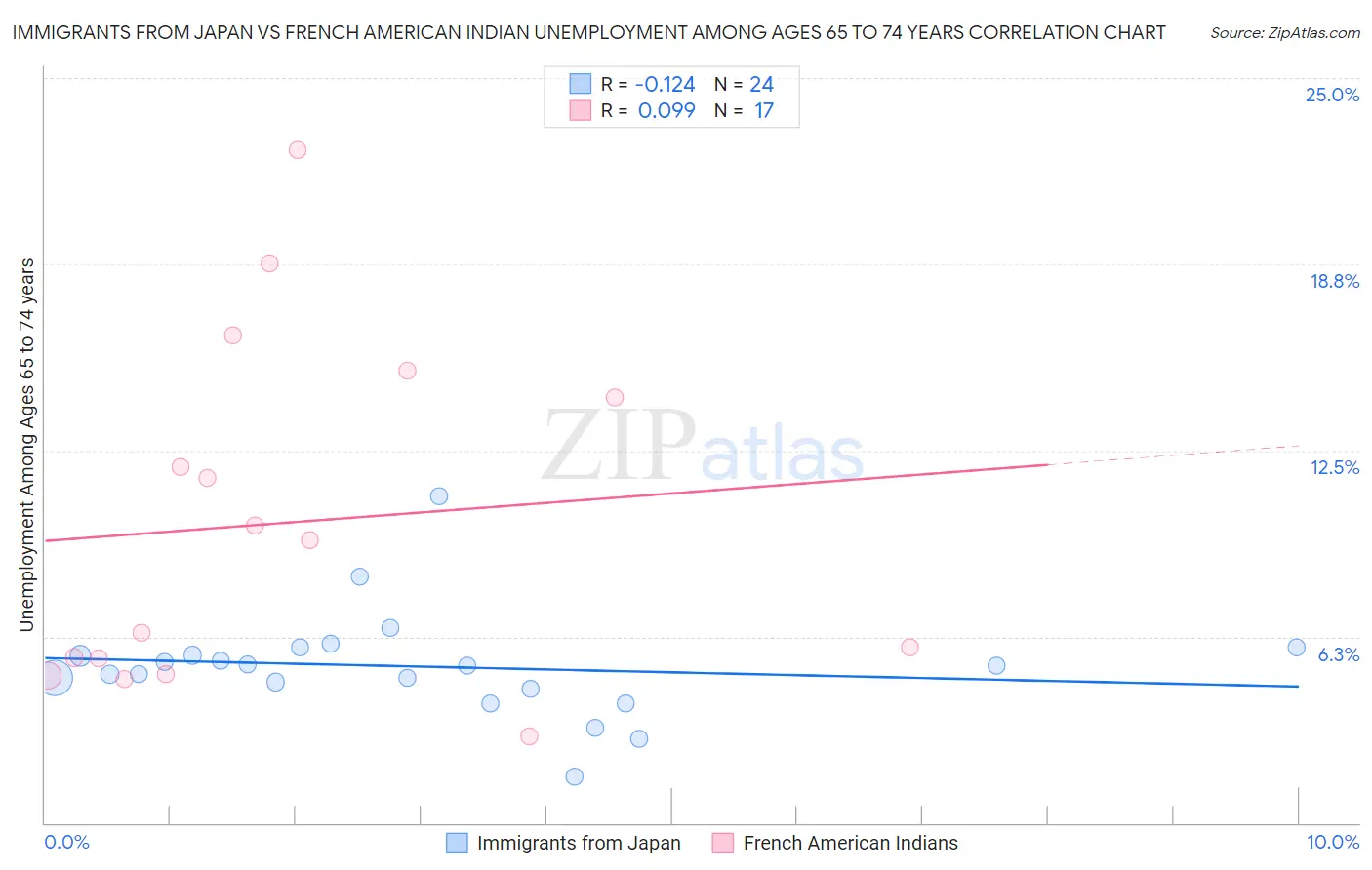 Immigrants from Japan vs French American Indian Unemployment Among Ages 65 to 74 years