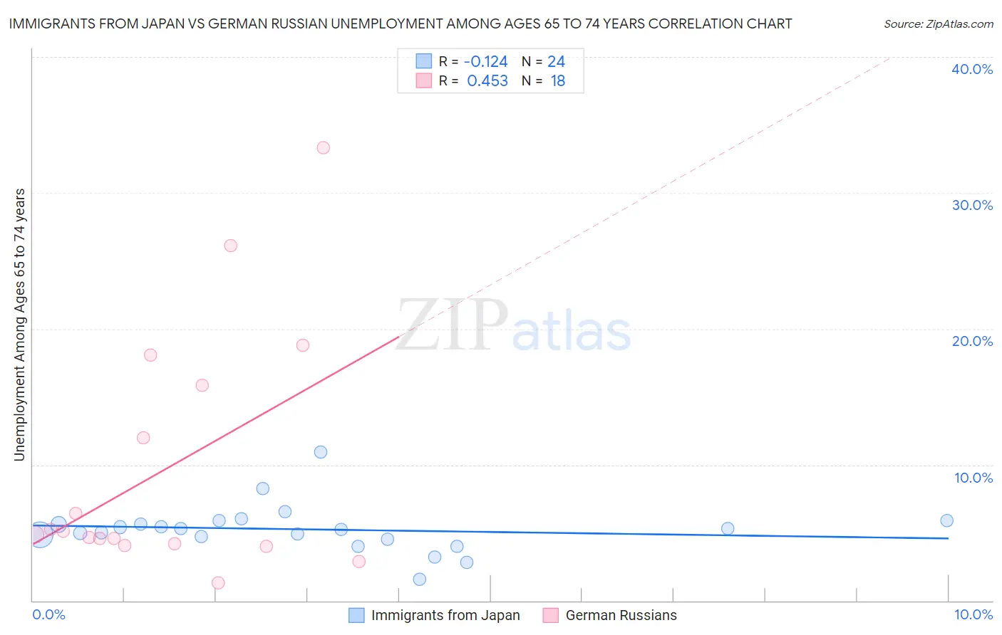 Immigrants from Japan vs German Russian Unemployment Among Ages 65 to 74 years