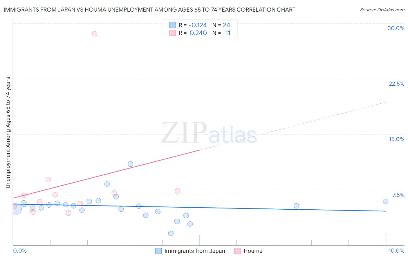 Immigrants from Japan vs Houma Unemployment Among Ages 65 to 74 years