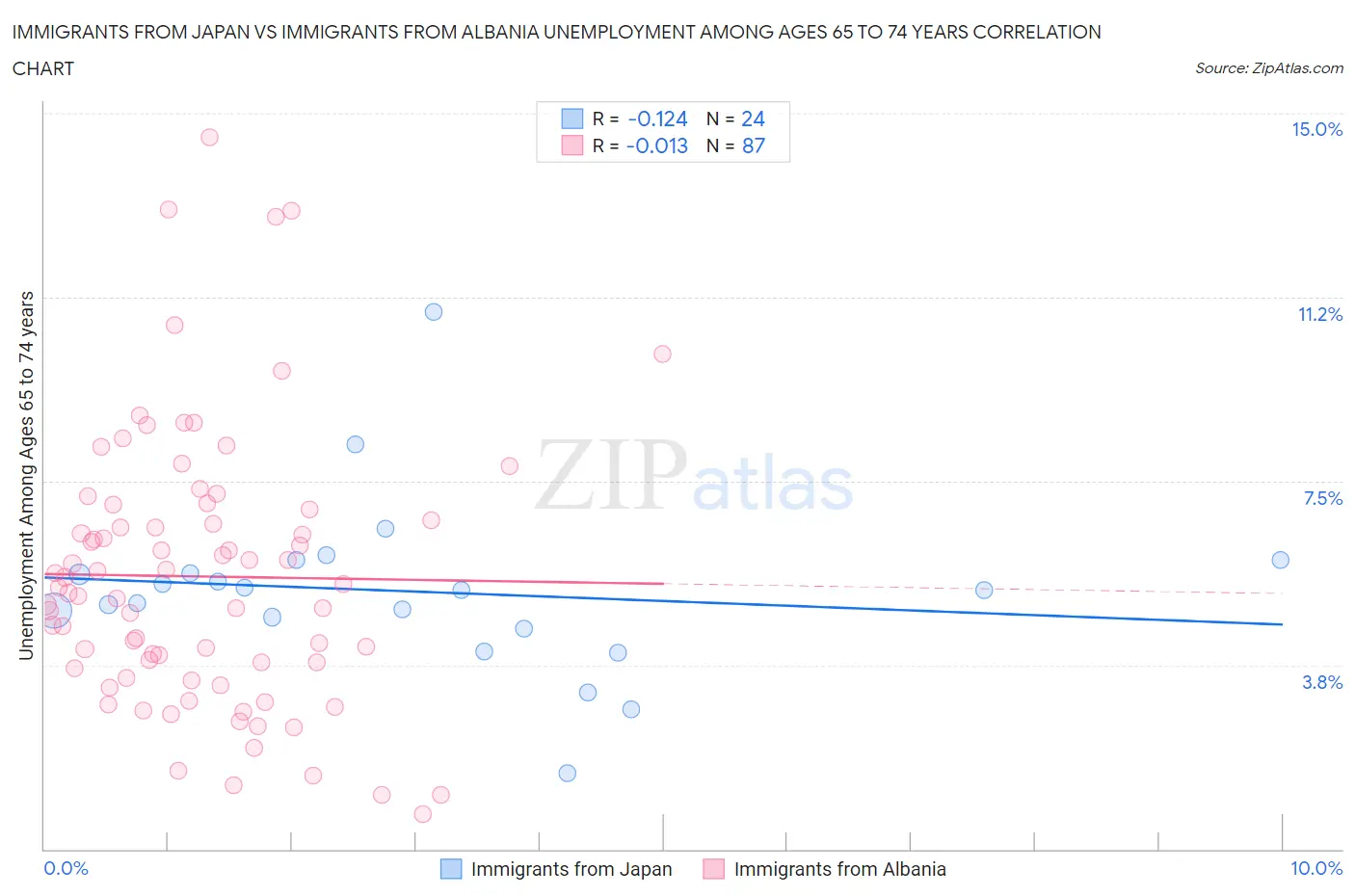 Immigrants from Japan vs Immigrants from Albania Unemployment Among Ages 65 to 74 years