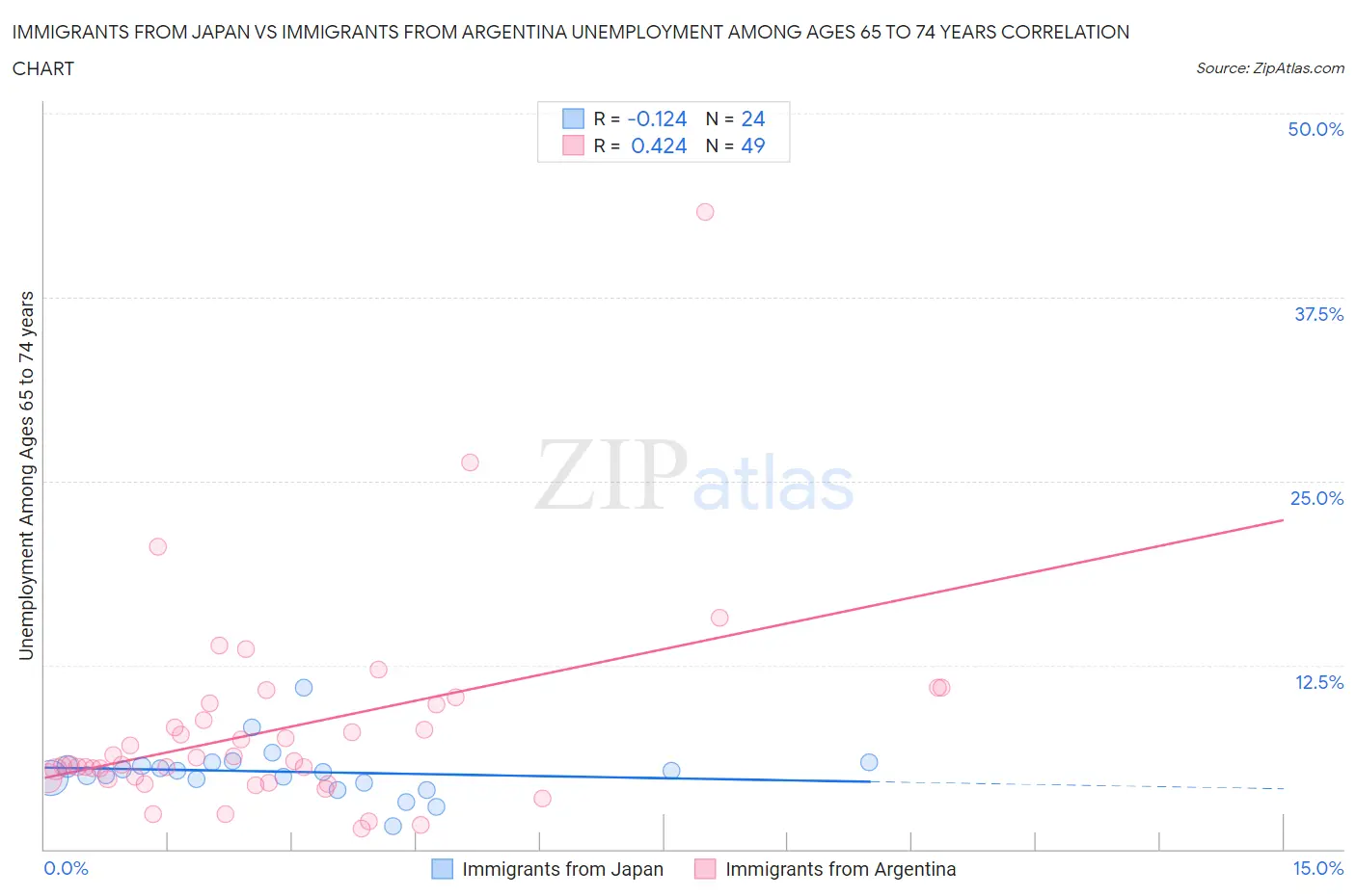 Immigrants from Japan vs Immigrants from Argentina Unemployment Among Ages 65 to 74 years