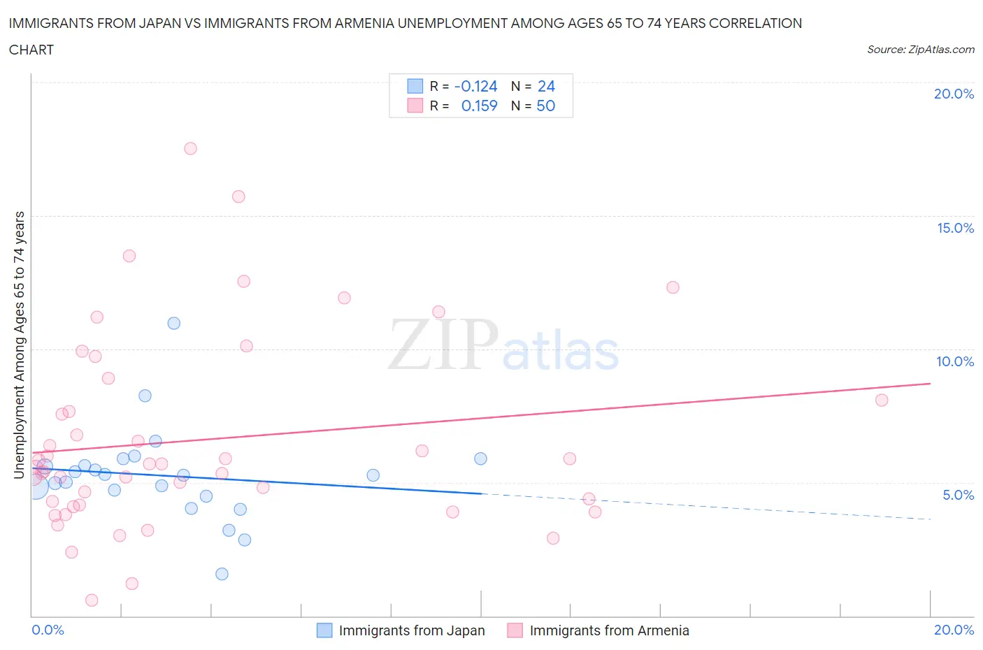 Immigrants from Japan vs Immigrants from Armenia Unemployment Among Ages 65 to 74 years