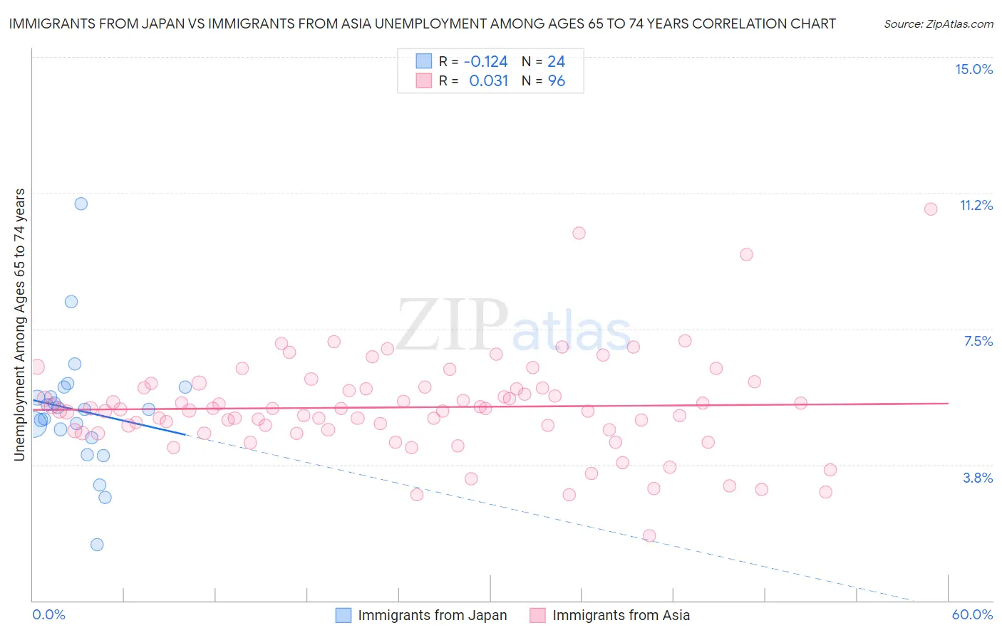 Immigrants from Japan vs Immigrants from Asia Unemployment Among Ages 65 to 74 years