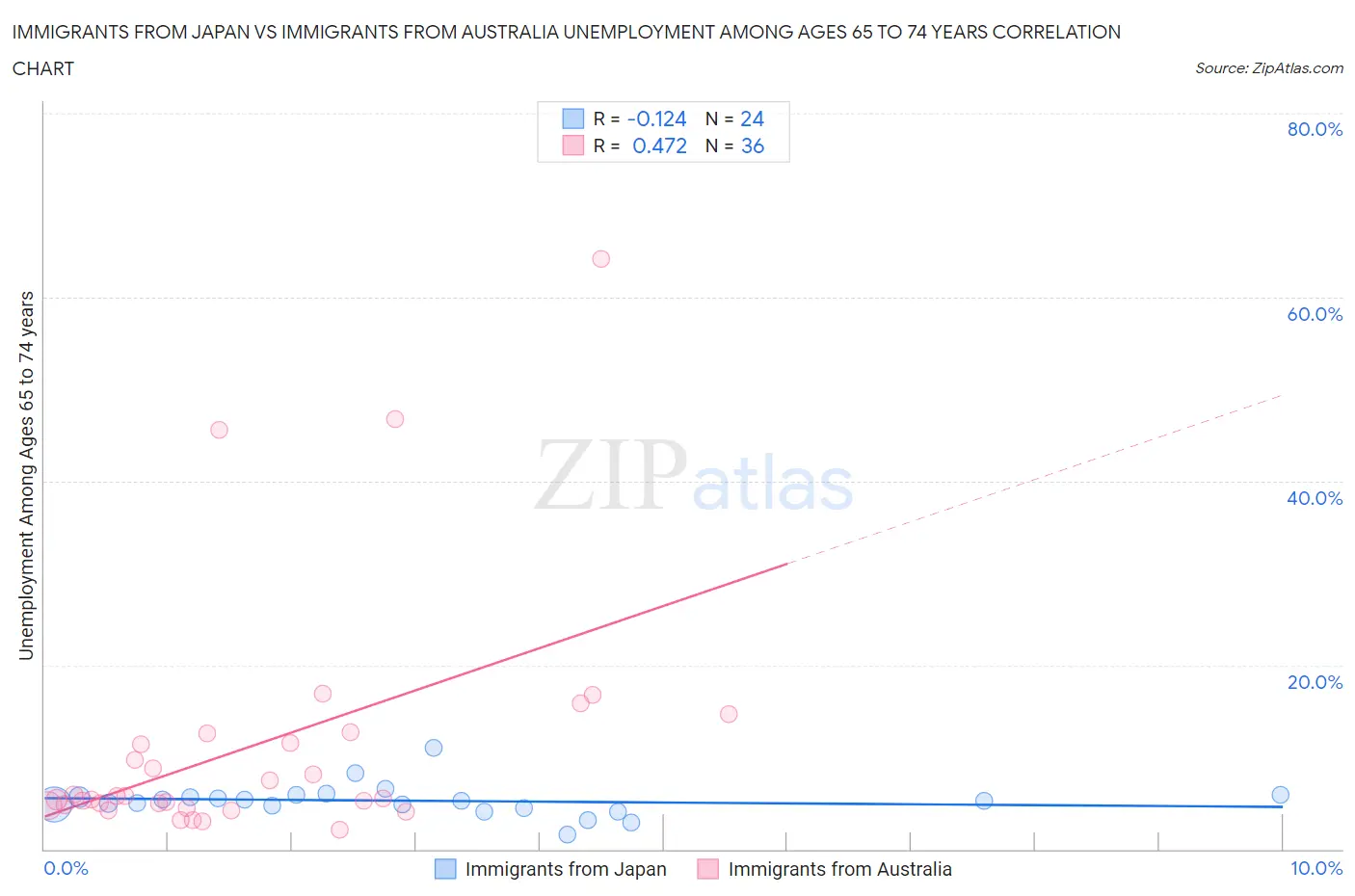 Immigrants from Japan vs Immigrants from Australia Unemployment Among Ages 65 to 74 years