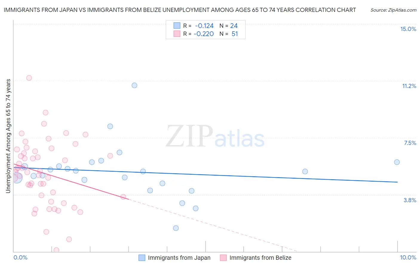 Immigrants from Japan vs Immigrants from Belize Unemployment Among Ages 65 to 74 years