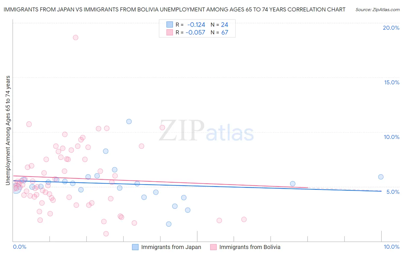 Immigrants from Japan vs Immigrants from Bolivia Unemployment Among Ages 65 to 74 years