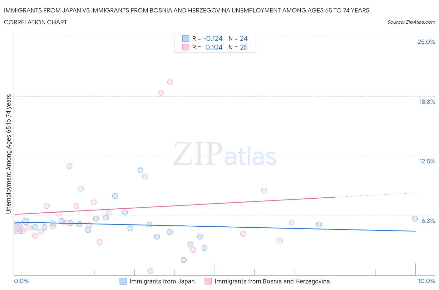 Immigrants from Japan vs Immigrants from Bosnia and Herzegovina Unemployment Among Ages 65 to 74 years