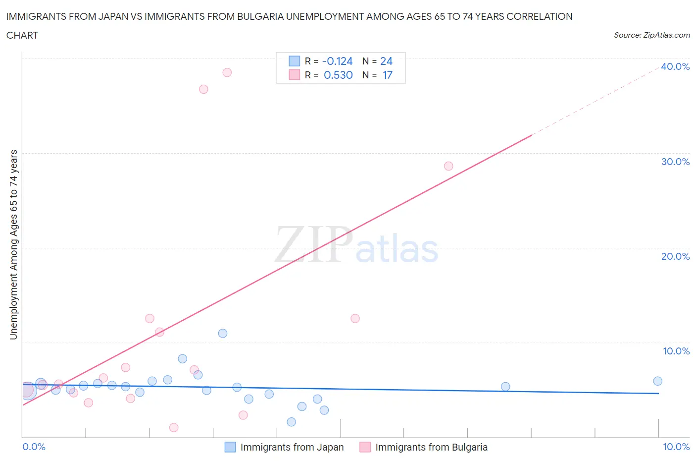 Immigrants from Japan vs Immigrants from Bulgaria Unemployment Among Ages 65 to 74 years
