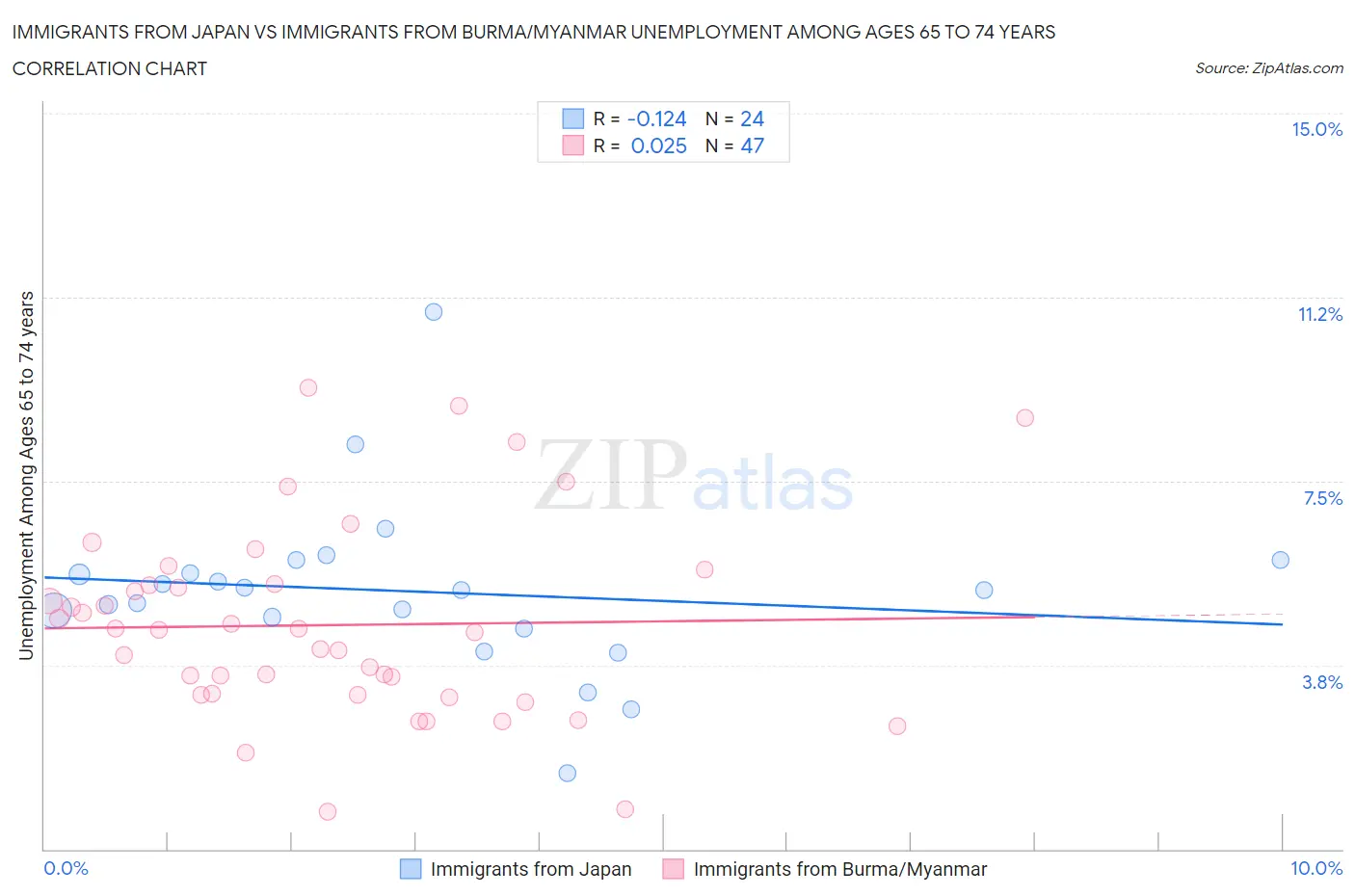 Immigrants from Japan vs Immigrants from Burma/Myanmar Unemployment Among Ages 65 to 74 years