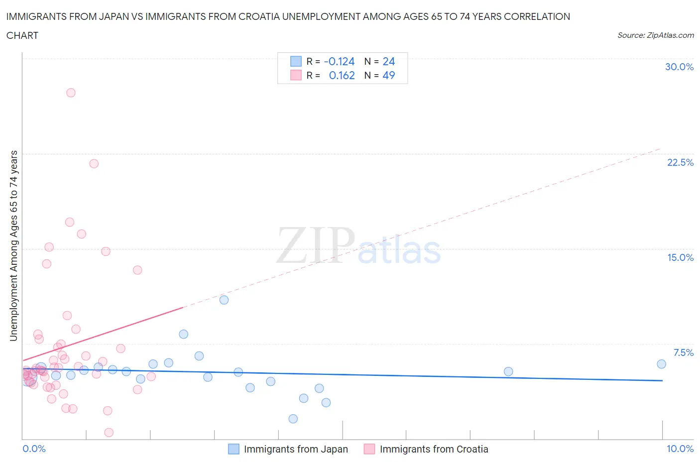 Immigrants from Japan vs Immigrants from Croatia Unemployment Among Ages 65 to 74 years