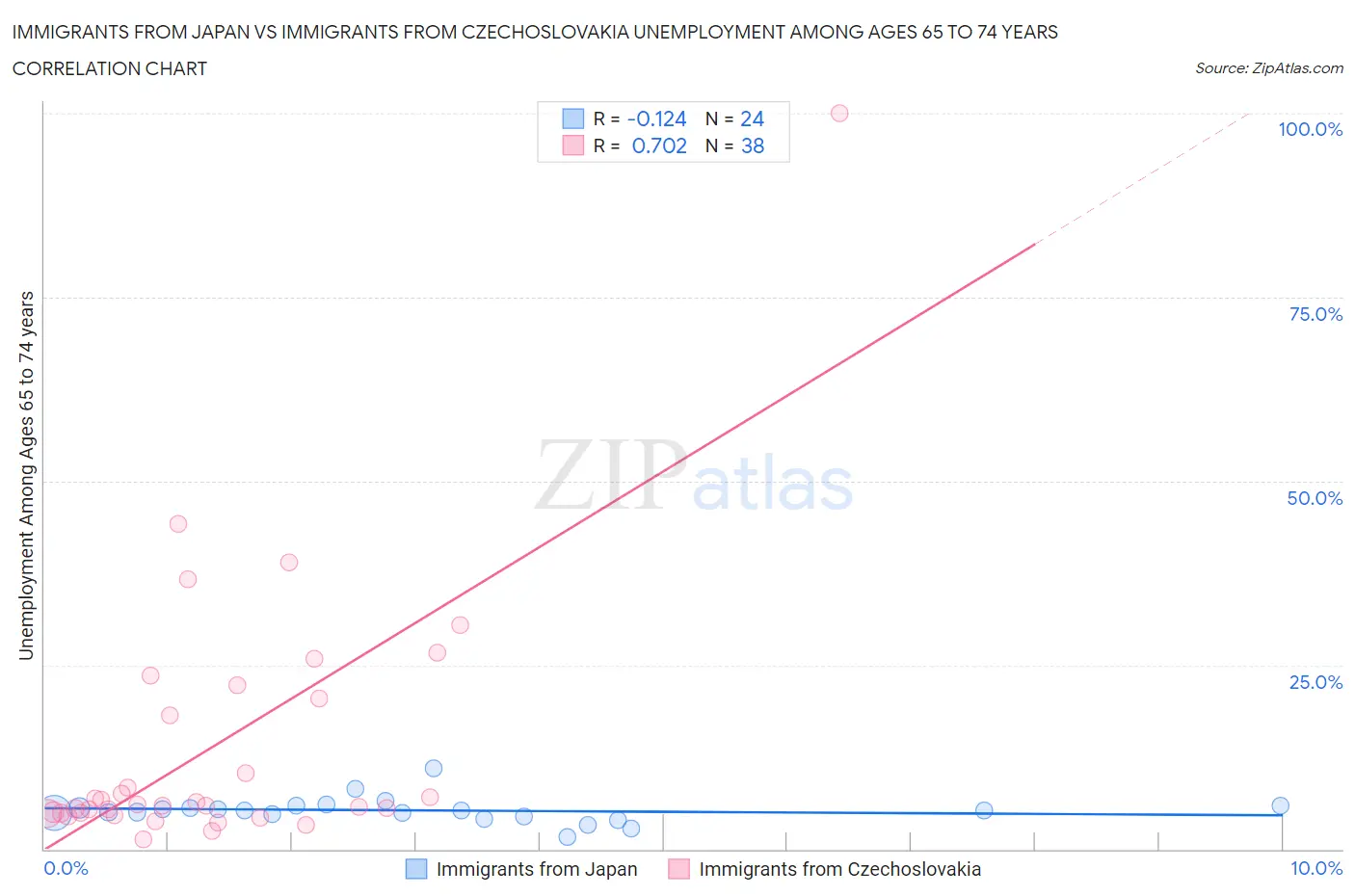 Immigrants from Japan vs Immigrants from Czechoslovakia Unemployment Among Ages 65 to 74 years