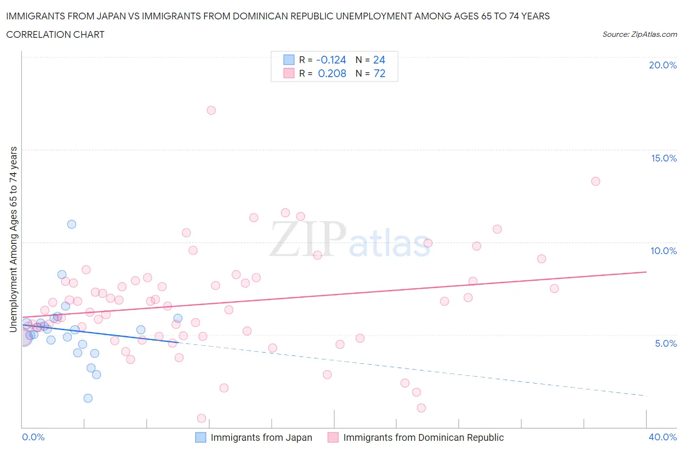 Immigrants from Japan vs Immigrants from Dominican Republic Unemployment Among Ages 65 to 74 years