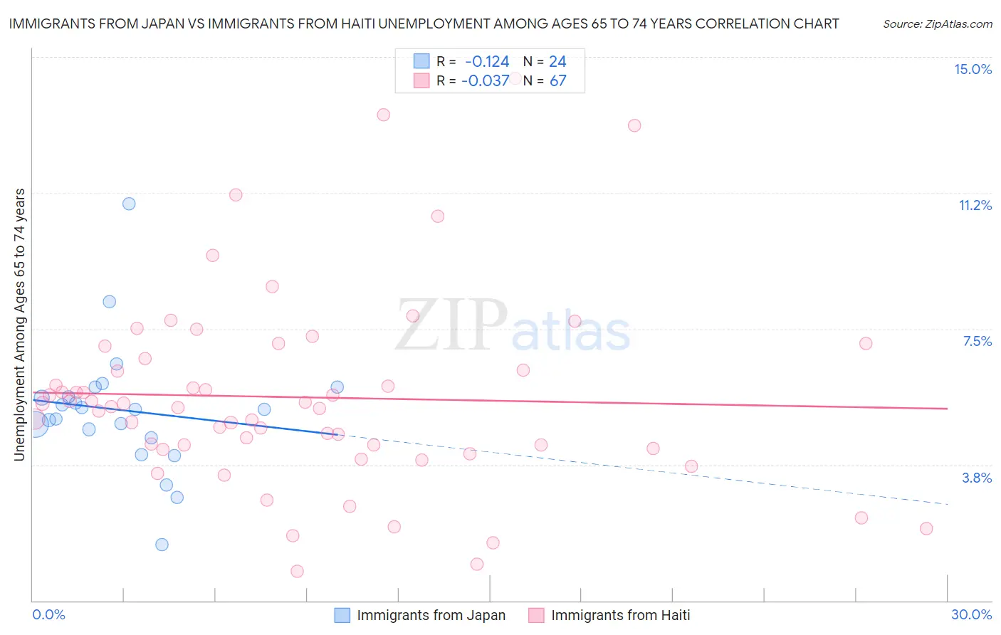 Immigrants from Japan vs Immigrants from Haiti Unemployment Among Ages 65 to 74 years