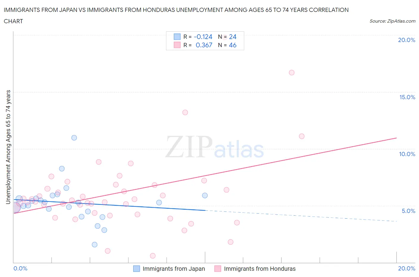 Immigrants from Japan vs Immigrants from Honduras Unemployment Among Ages 65 to 74 years