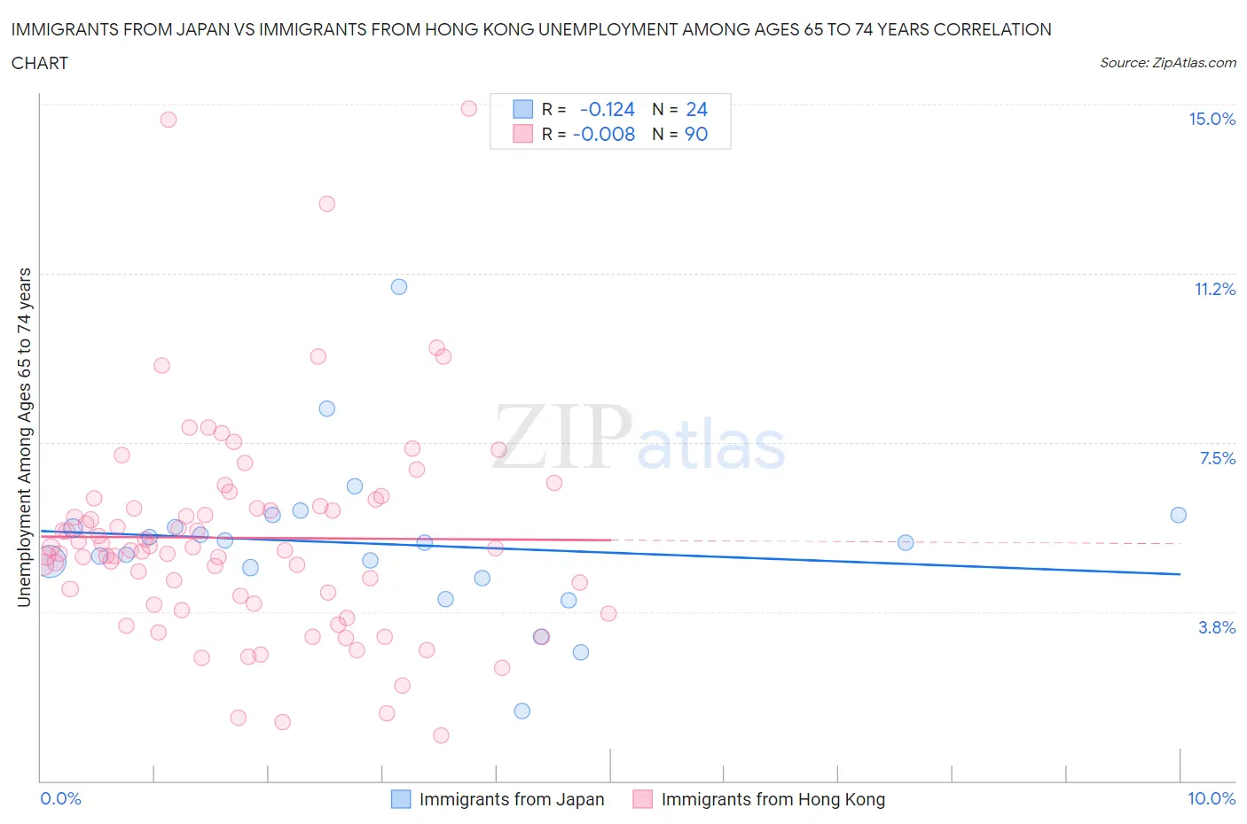 Immigrants from Japan vs Immigrants from Hong Kong Unemployment Among Ages 65 to 74 years