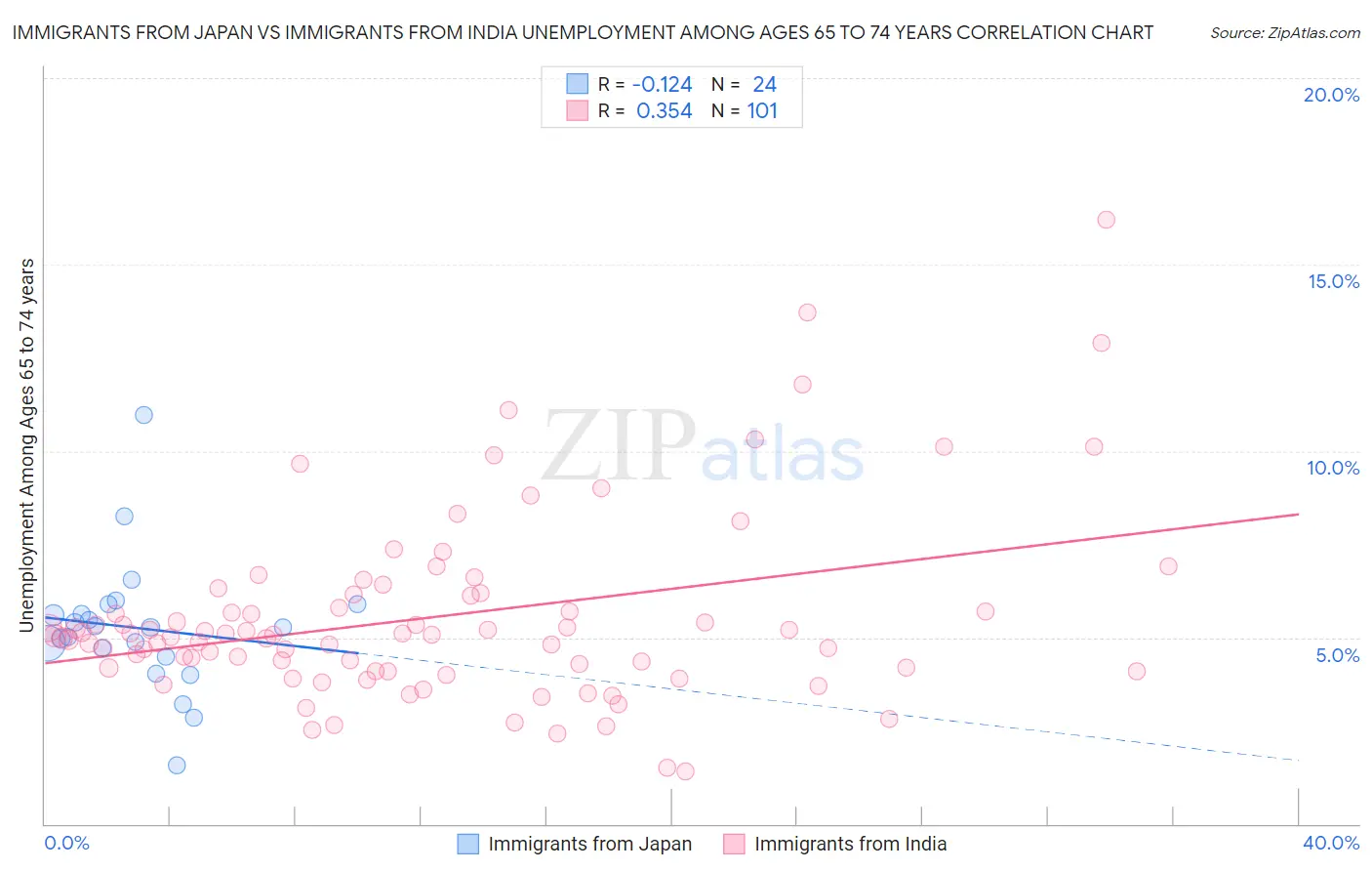 Immigrants from Japan vs Immigrants from India Unemployment Among Ages 65 to 74 years