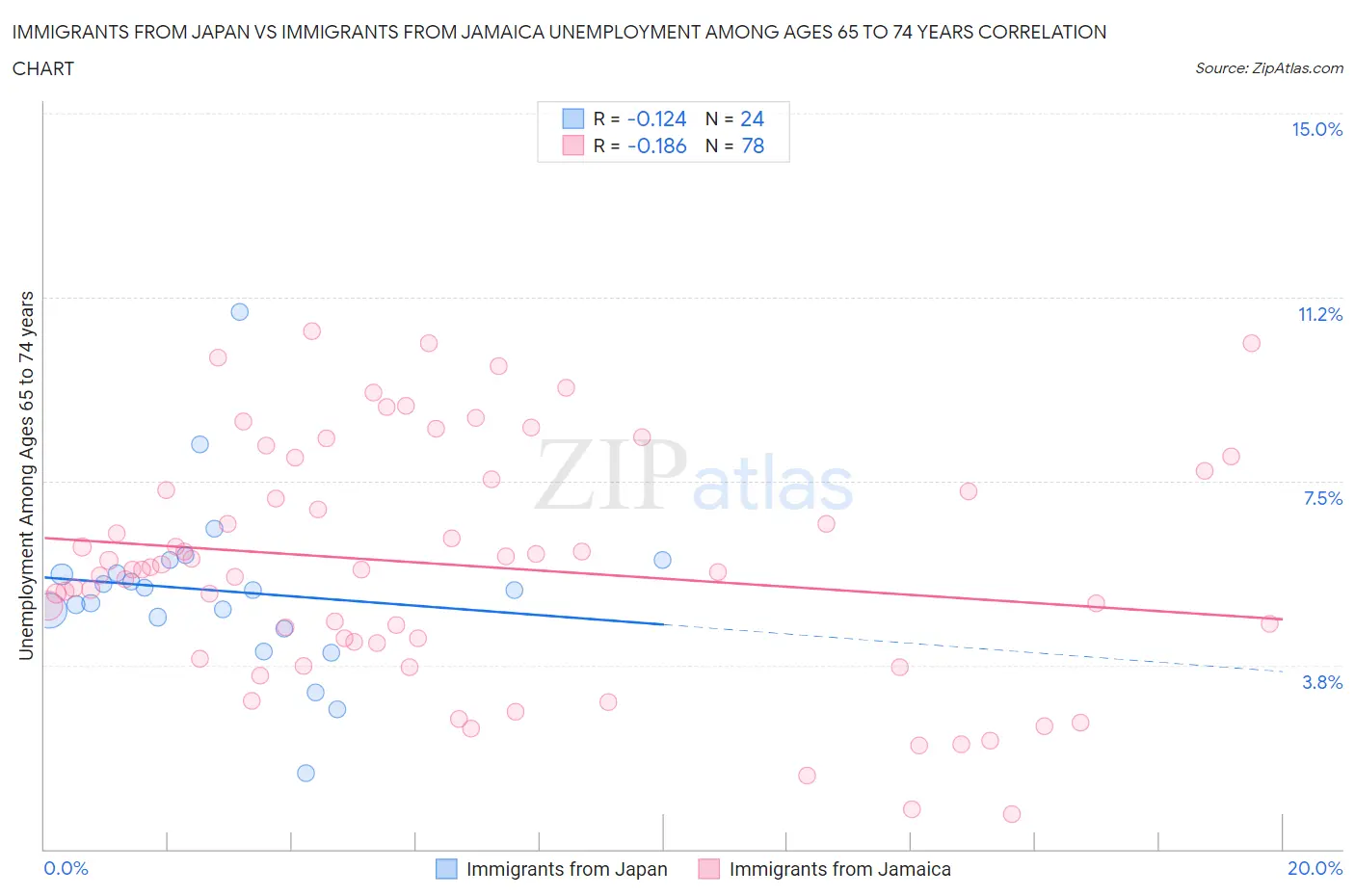 Immigrants from Japan vs Immigrants from Jamaica Unemployment Among Ages 65 to 74 years