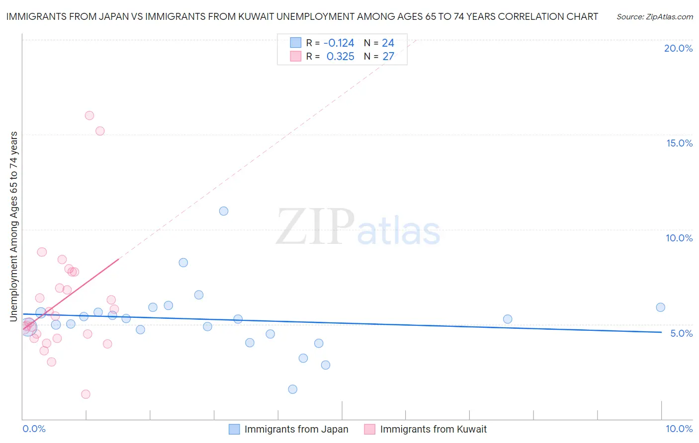 Immigrants from Japan vs Immigrants from Kuwait Unemployment Among Ages 65 to 74 years