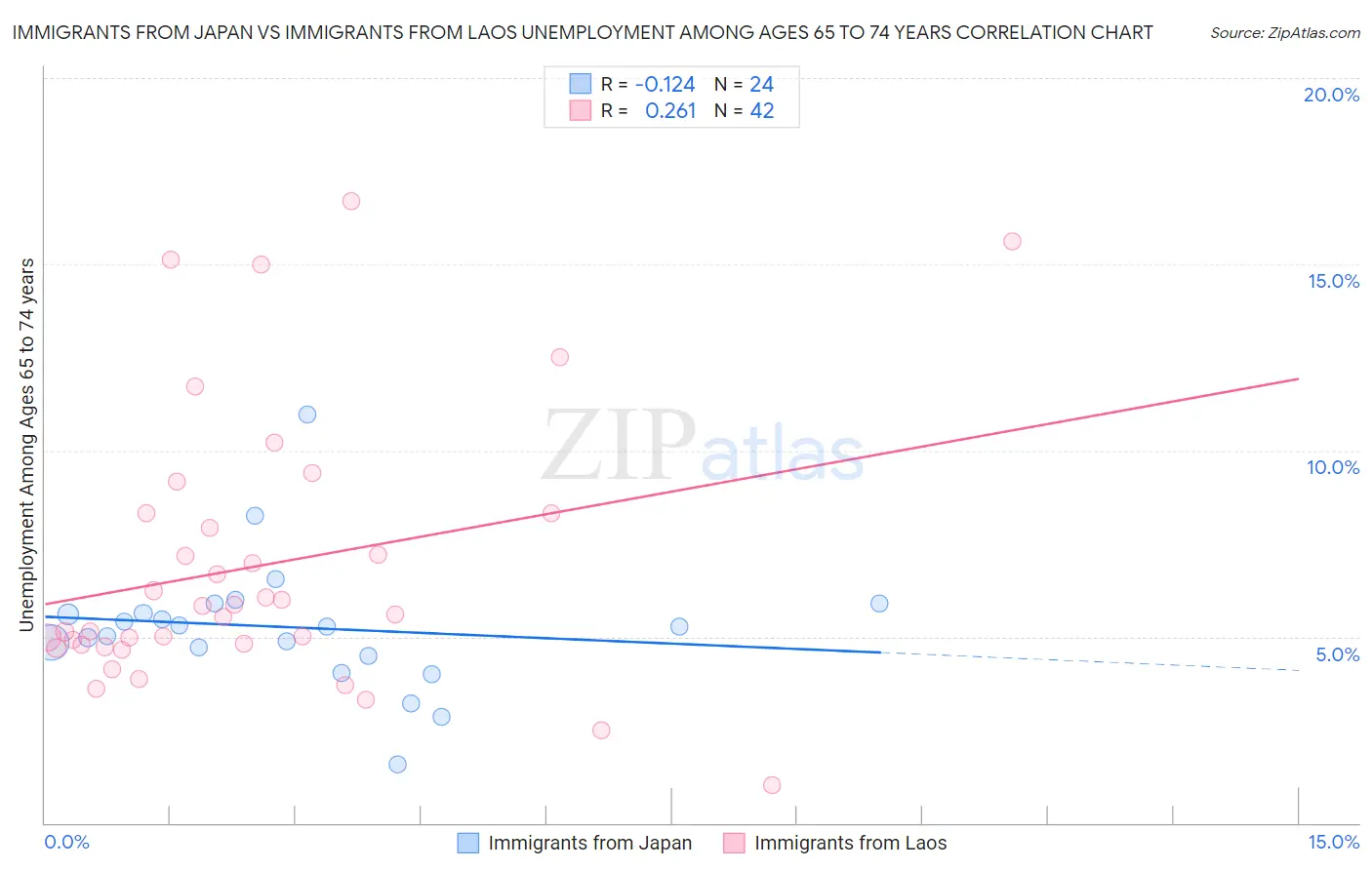 Immigrants from Japan vs Immigrants from Laos Unemployment Among Ages 65 to 74 years