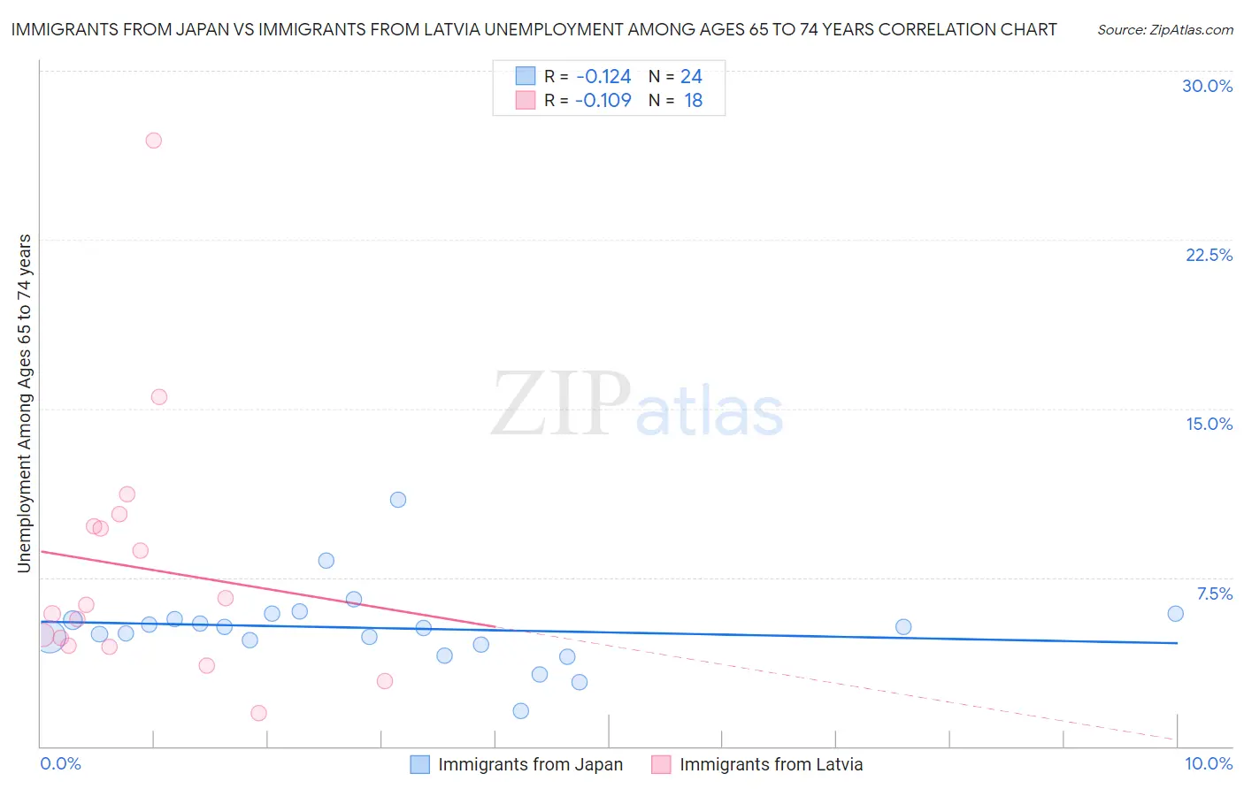 Immigrants from Japan vs Immigrants from Latvia Unemployment Among Ages 65 to 74 years