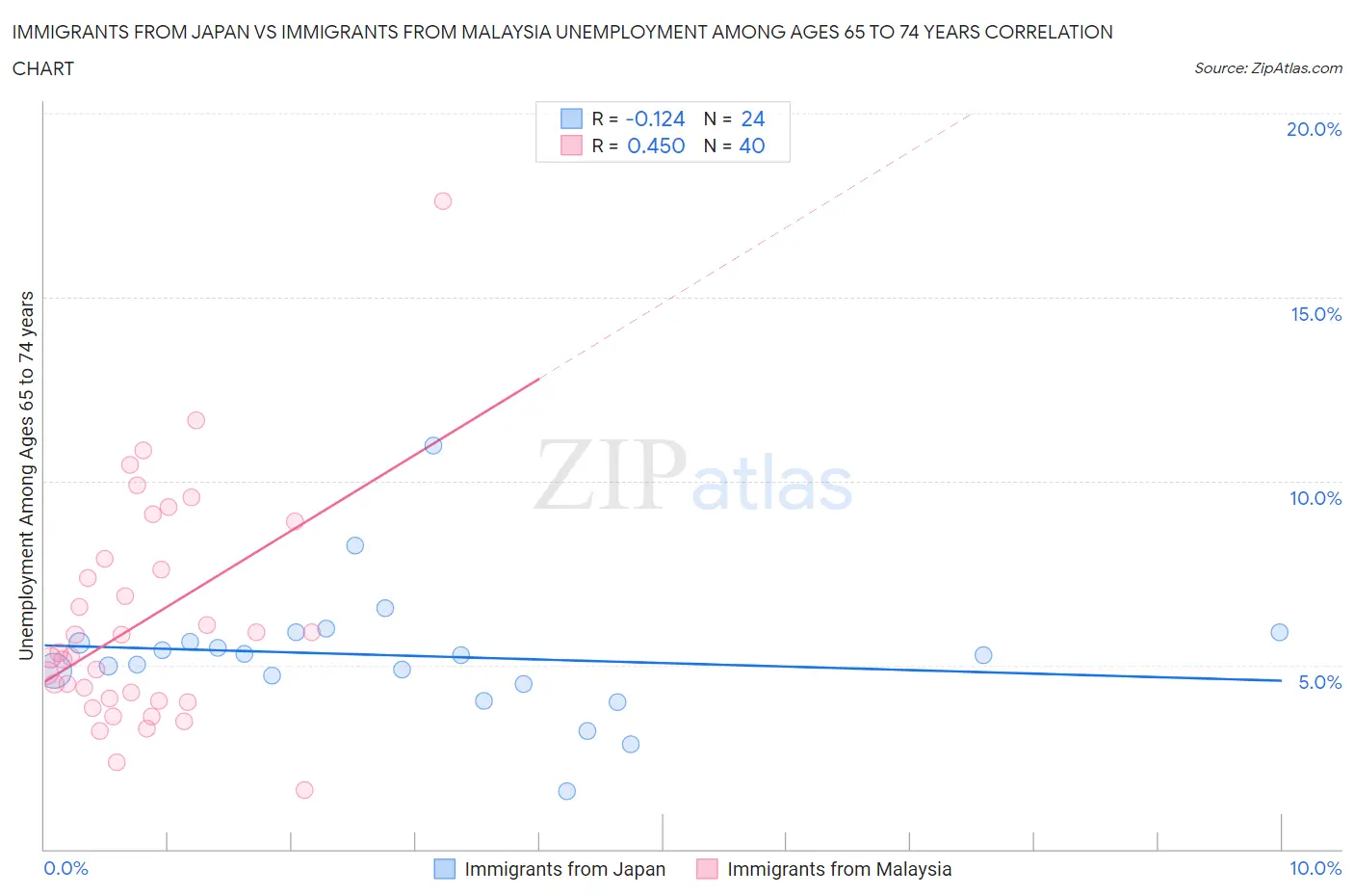 Immigrants from Japan vs Immigrants from Malaysia Unemployment Among Ages 65 to 74 years