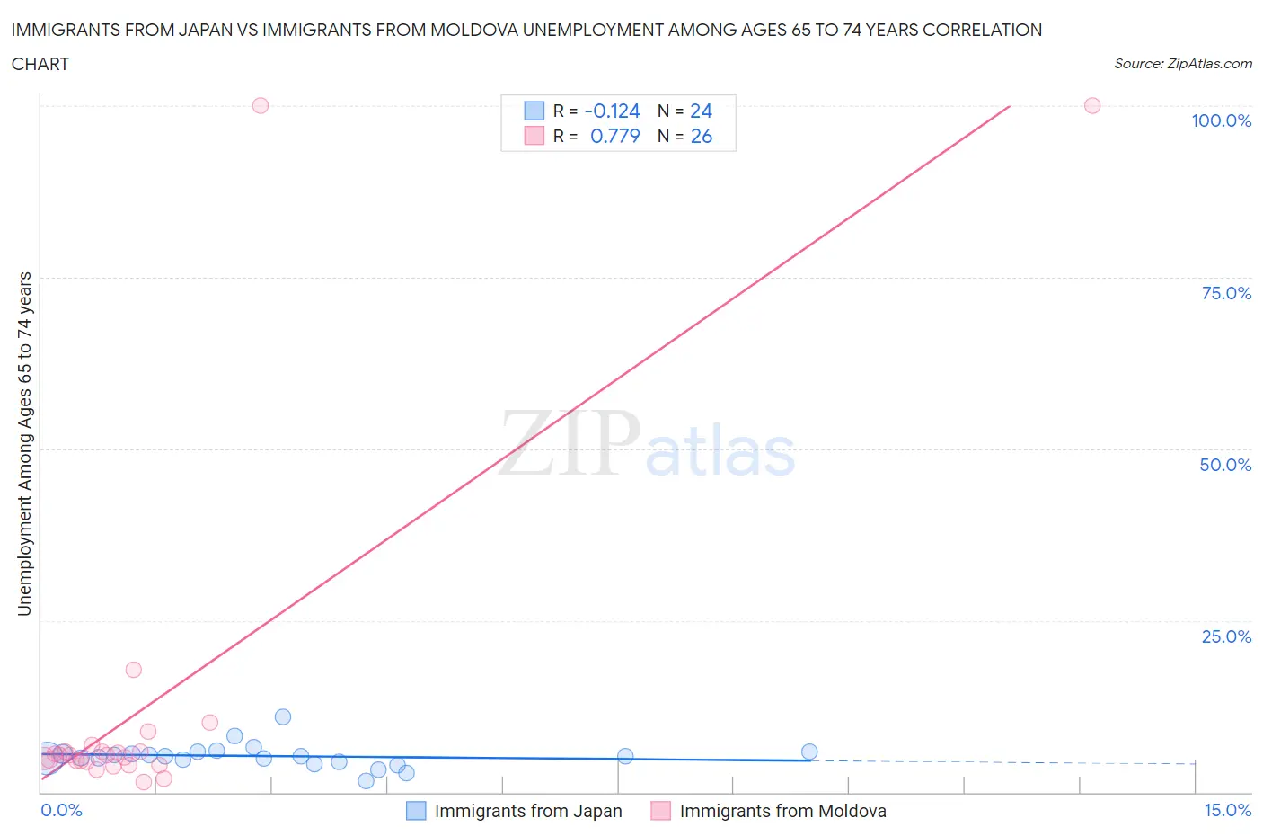 Immigrants from Japan vs Immigrants from Moldova Unemployment Among Ages 65 to 74 years