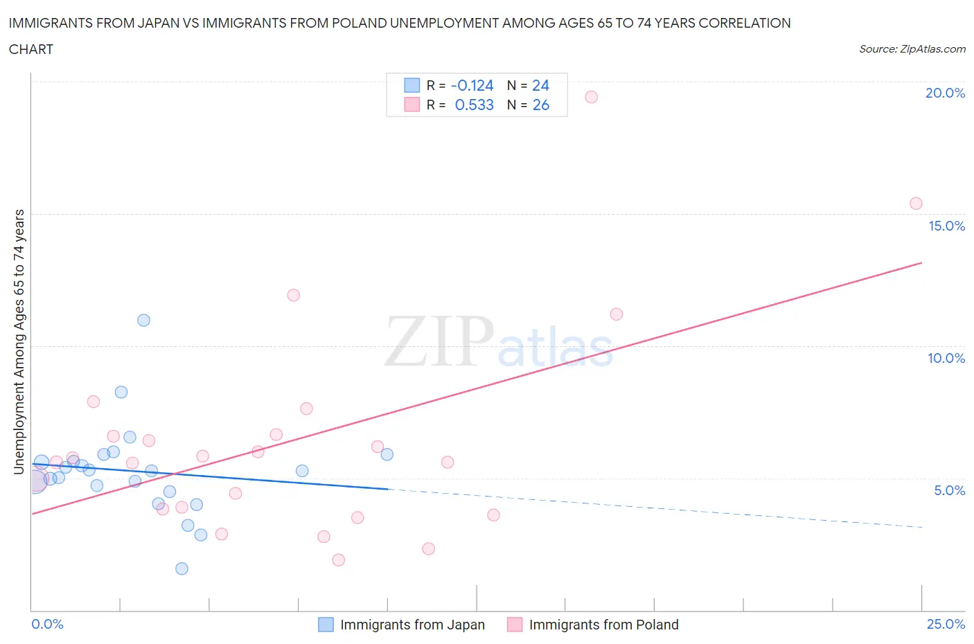 Immigrants from Japan vs Immigrants from Poland Unemployment Among Ages 65 to 74 years