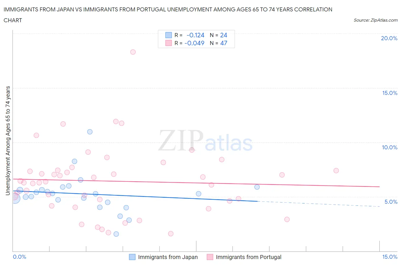 Immigrants from Japan vs Immigrants from Portugal Unemployment Among Ages 65 to 74 years