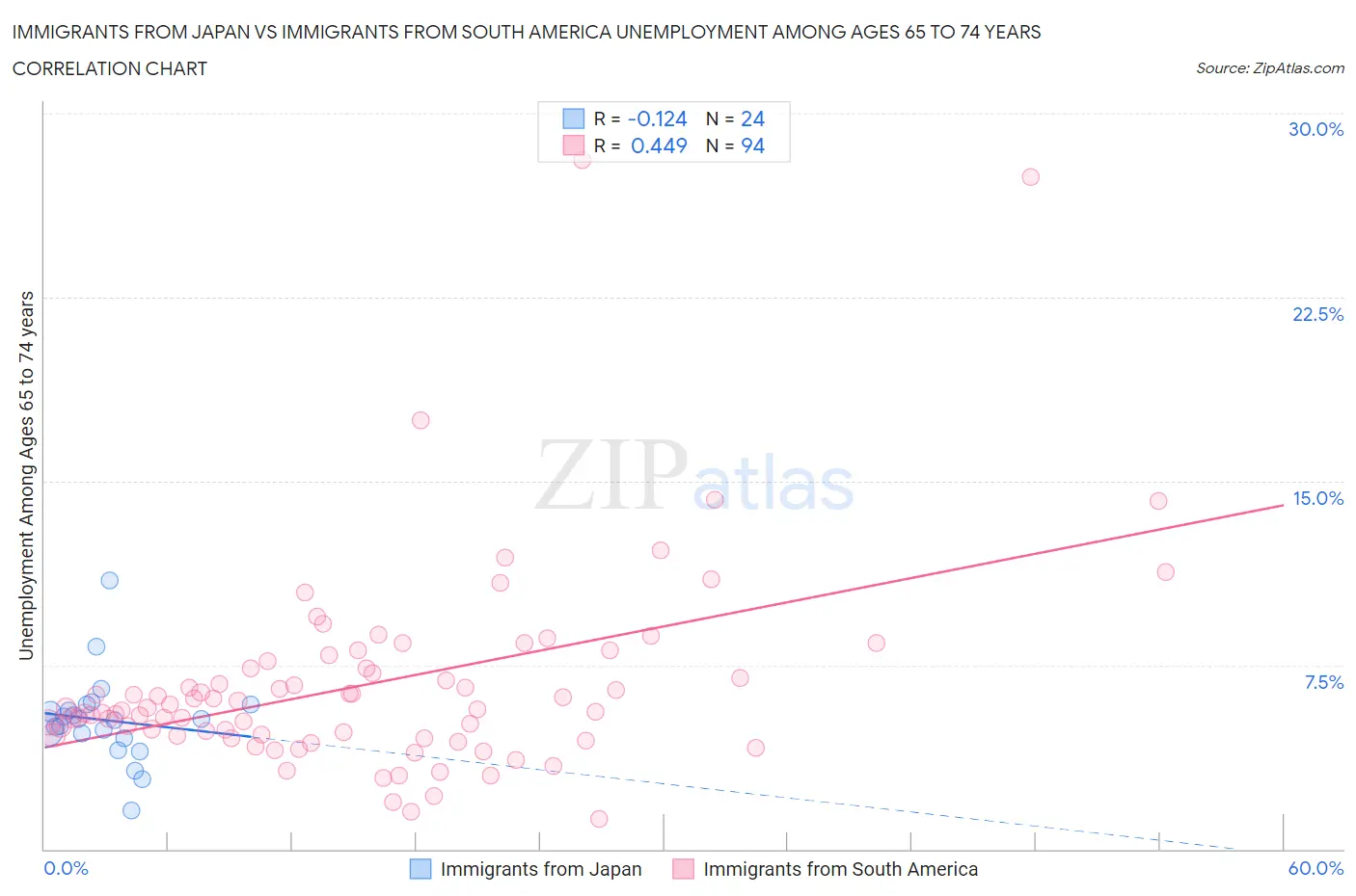 Immigrants from Japan vs Immigrants from South America Unemployment Among Ages 65 to 74 years