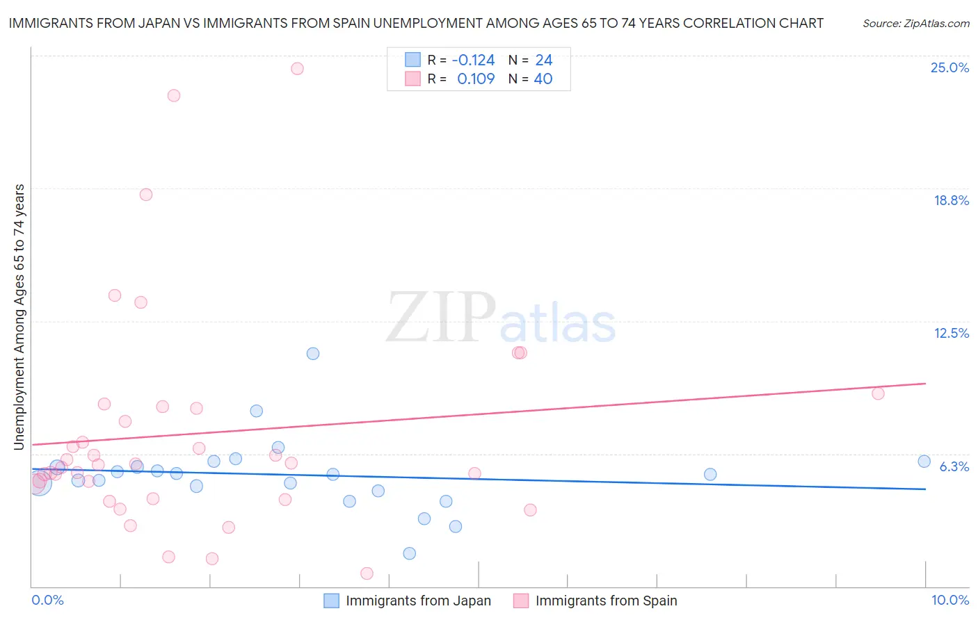 Immigrants from Japan vs Immigrants from Spain Unemployment Among Ages 65 to 74 years