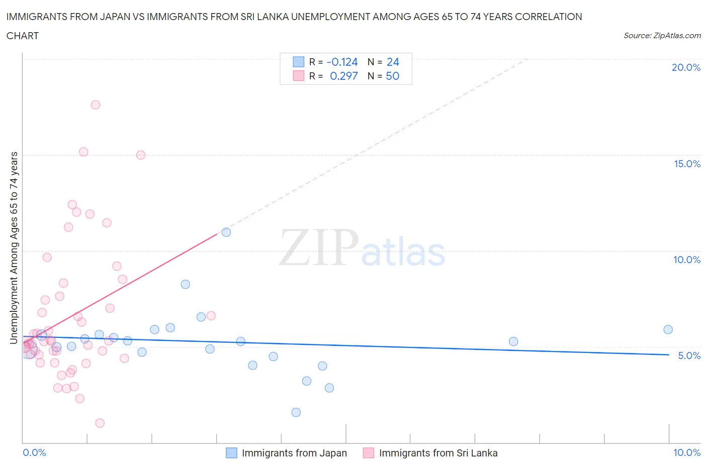 Immigrants from Japan vs Immigrants from Sri Lanka Unemployment Among Ages 65 to 74 years
