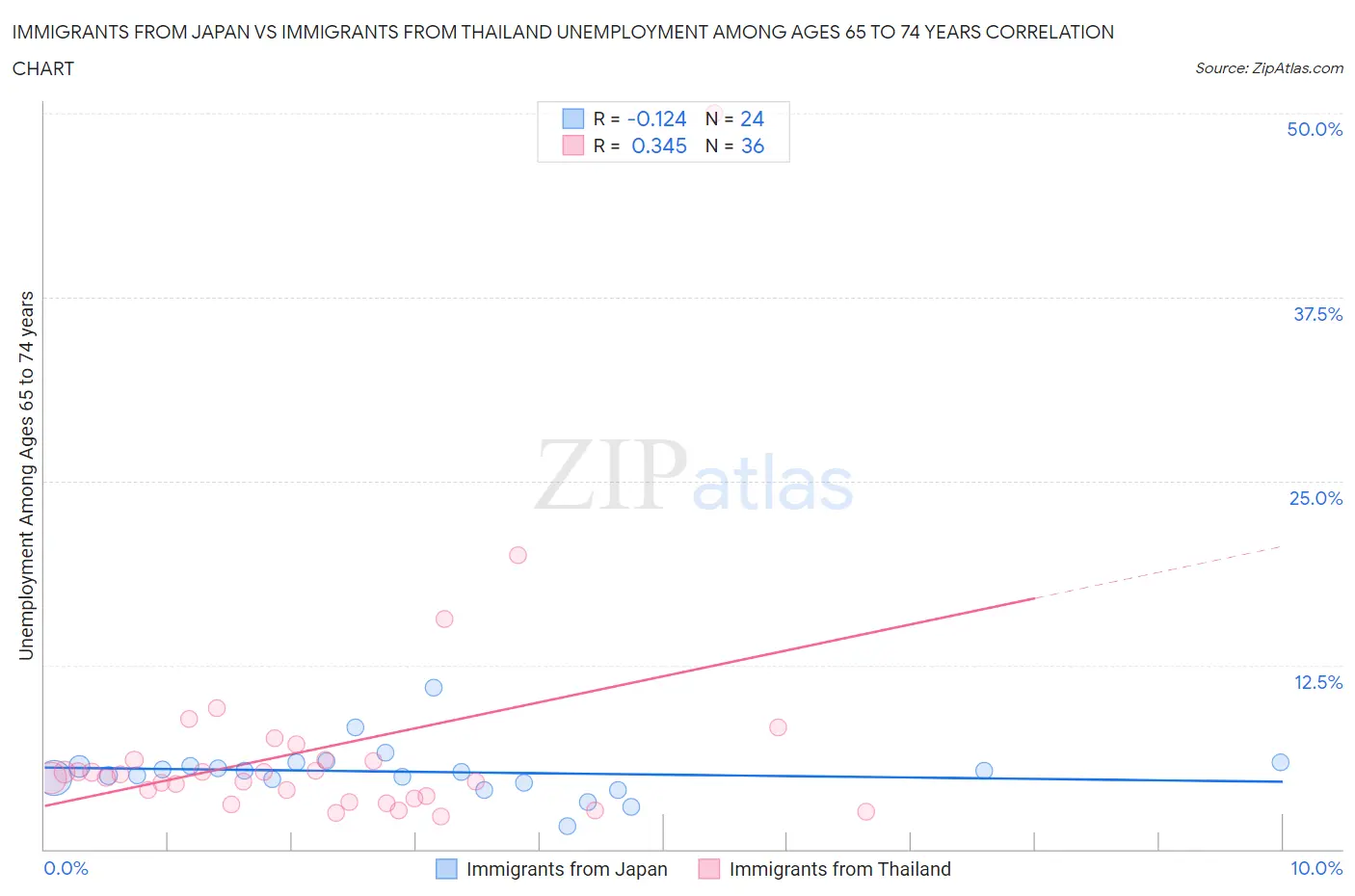 Immigrants from Japan vs Immigrants from Thailand Unemployment Among Ages 65 to 74 years