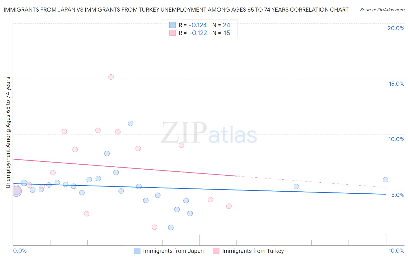 Immigrants from Japan vs Immigrants from Turkey Unemployment Among Ages 65 to 74 years