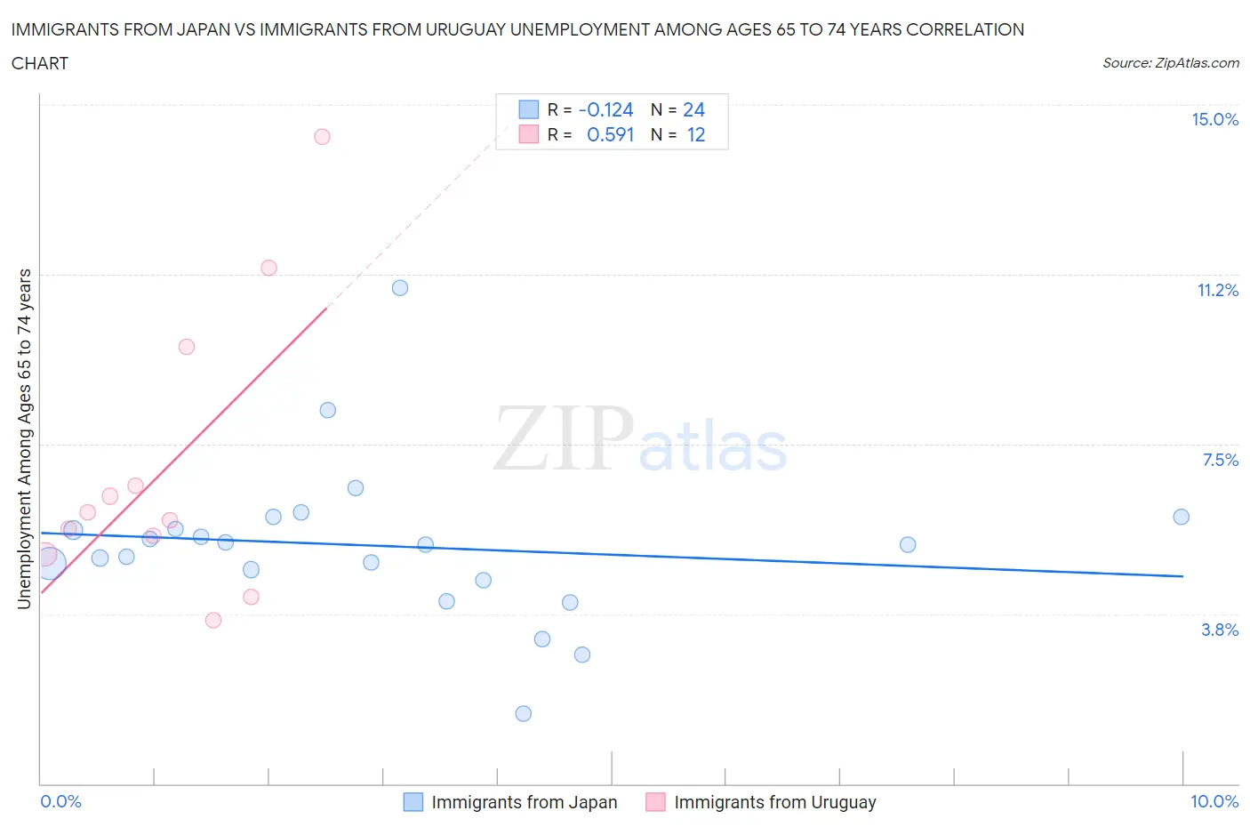 Immigrants from Japan vs Immigrants from Uruguay Unemployment Among Ages 65 to 74 years