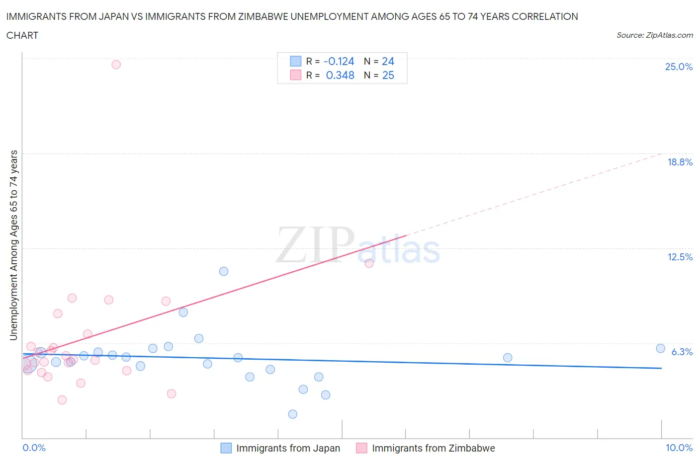 Immigrants from Japan vs Immigrants from Zimbabwe Unemployment Among Ages 65 to 74 years