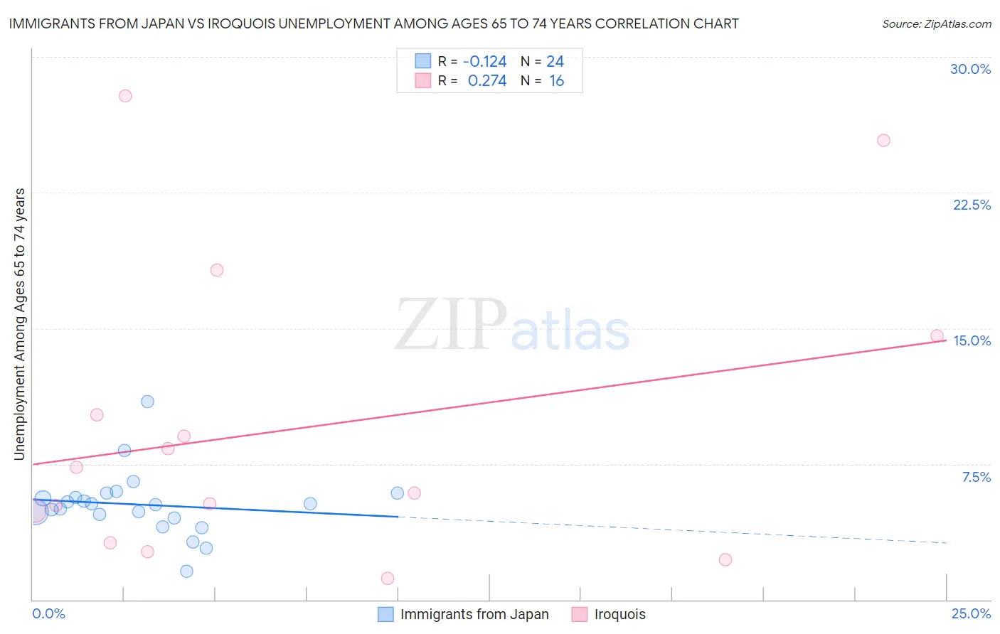 Immigrants from Japan vs Iroquois Unemployment Among Ages 65 to 74 years