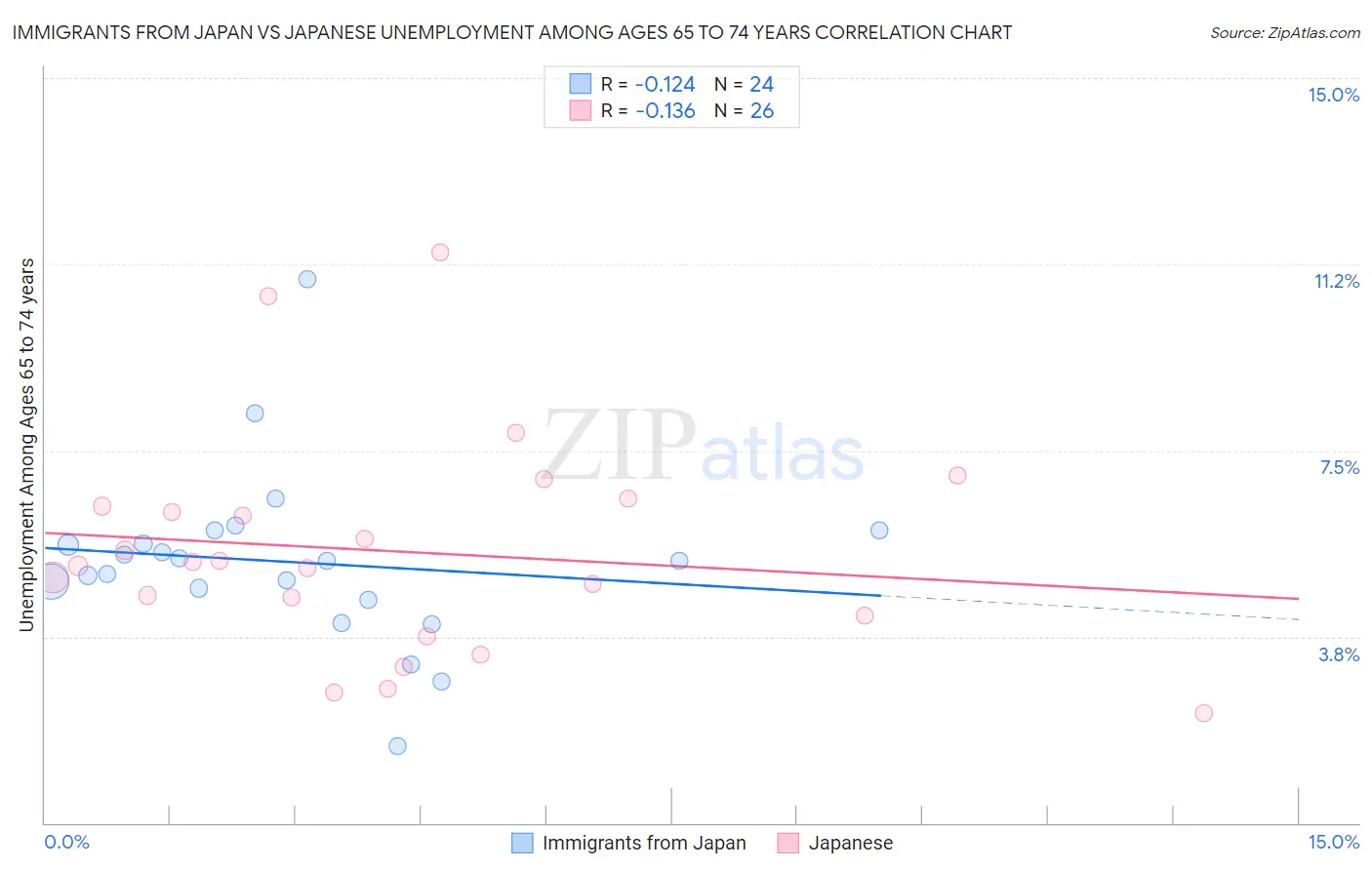 Immigrants from Japan vs Japanese Unemployment Among Ages 65 to 74 years