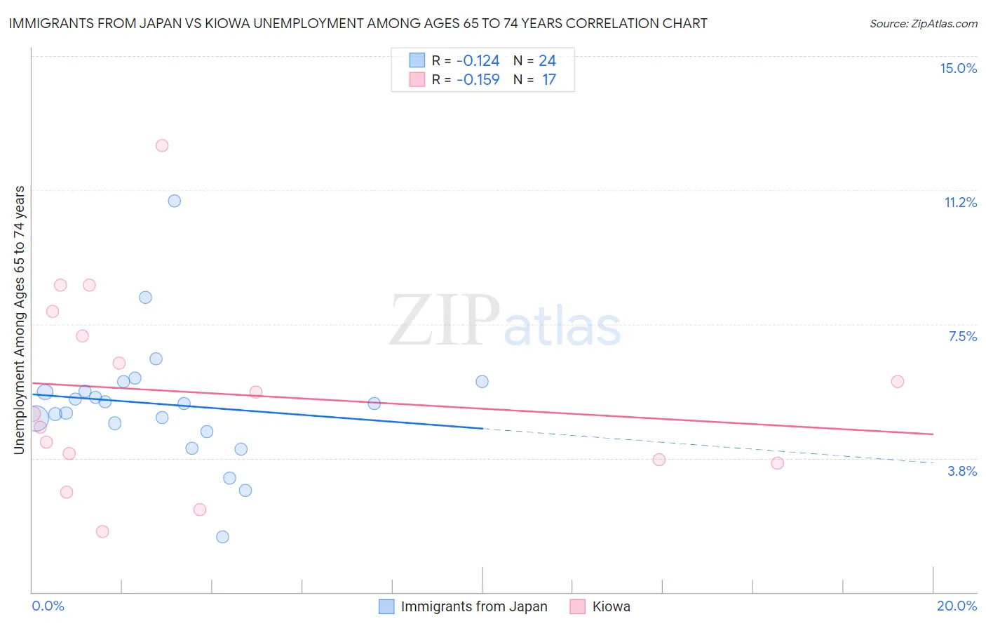 Immigrants from Japan vs Kiowa Unemployment Among Ages 65 to 74 years