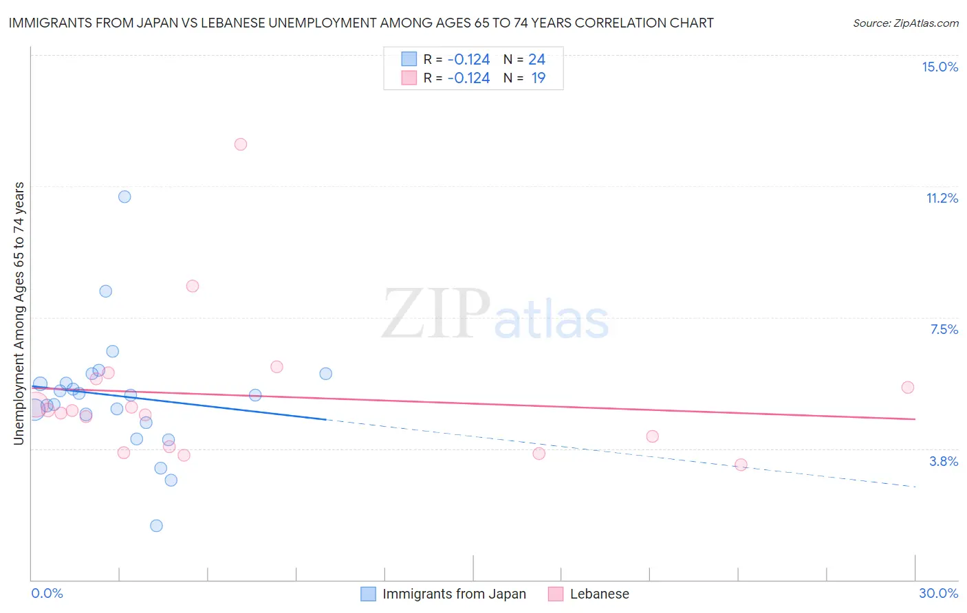 Immigrants from Japan vs Lebanese Unemployment Among Ages 65 to 74 years