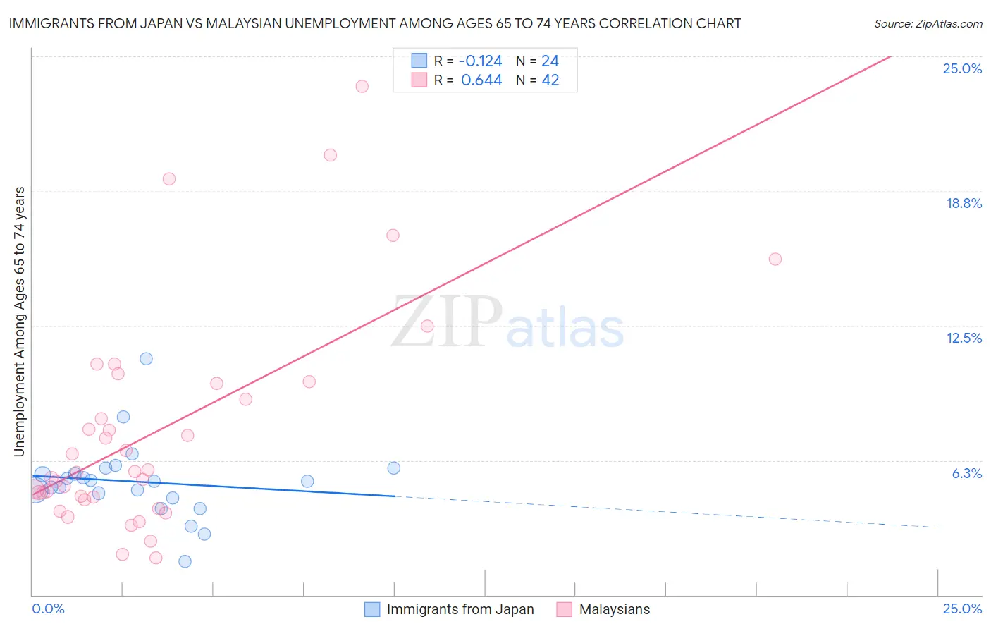 Immigrants from Japan vs Malaysian Unemployment Among Ages 65 to 74 years