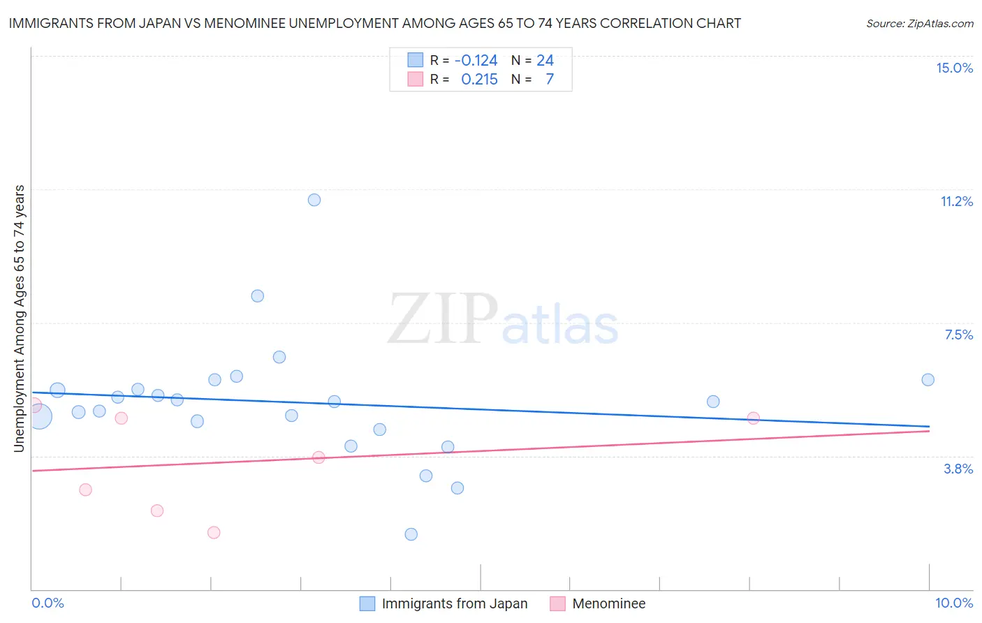 Immigrants from Japan vs Menominee Unemployment Among Ages 65 to 74 years