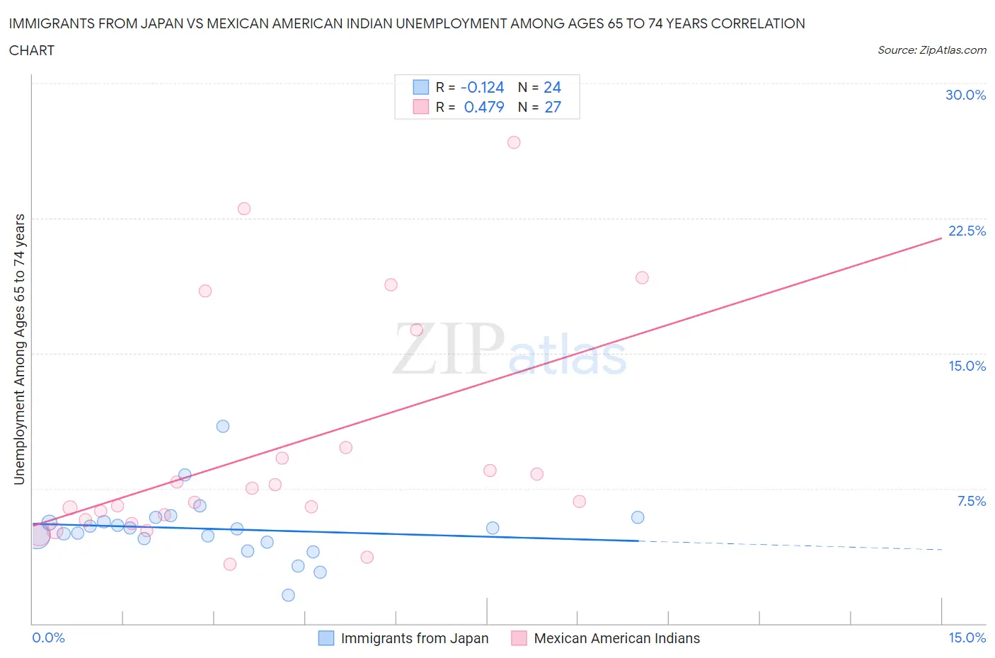 Immigrants from Japan vs Mexican American Indian Unemployment Among Ages 65 to 74 years