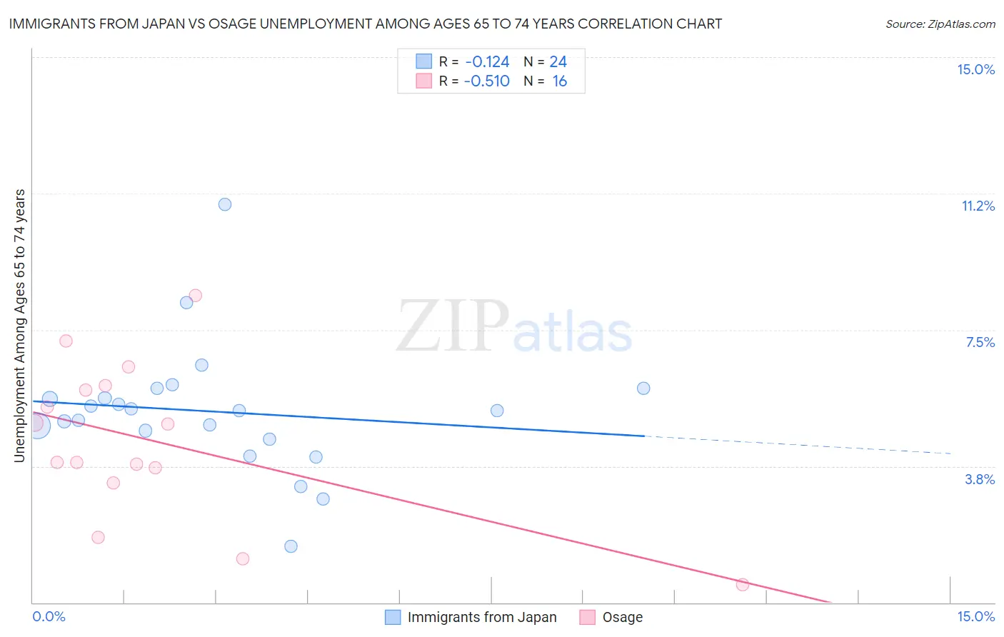 Immigrants from Japan vs Osage Unemployment Among Ages 65 to 74 years