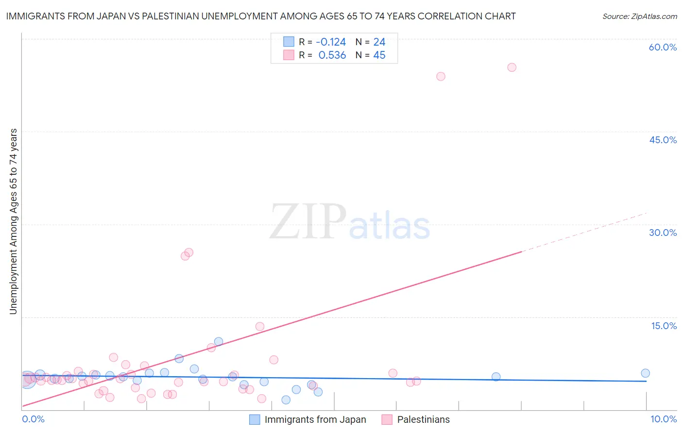 Immigrants from Japan vs Palestinian Unemployment Among Ages 65 to 74 years