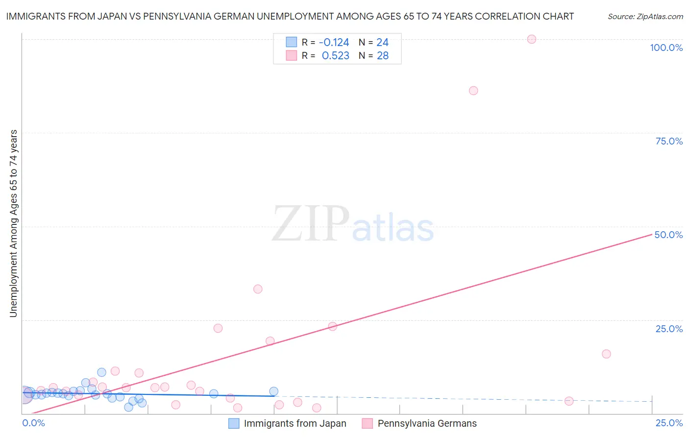 Immigrants from Japan vs Pennsylvania German Unemployment Among Ages 65 to 74 years