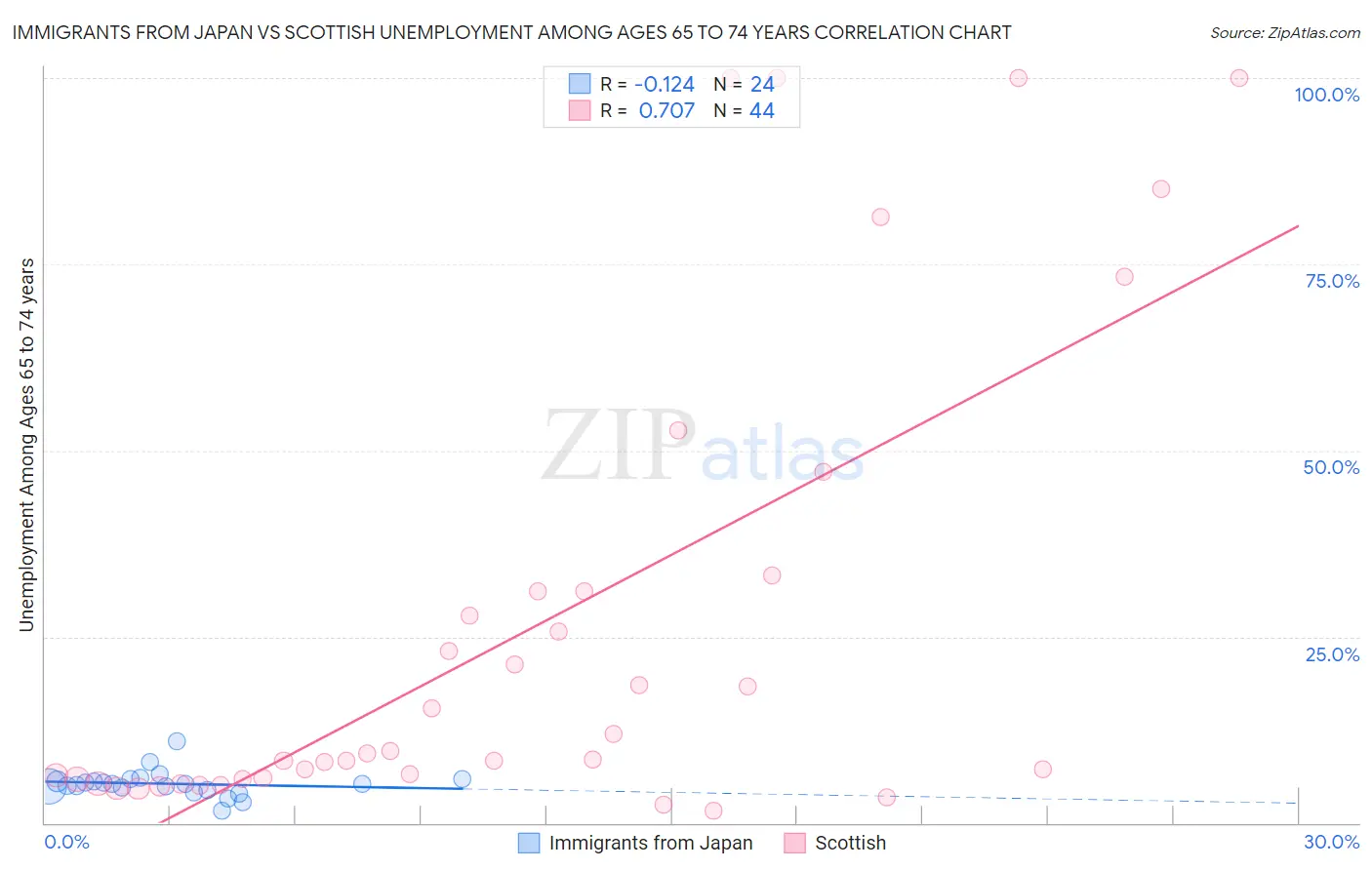 Immigrants from Japan vs Scottish Unemployment Among Ages 65 to 74 years