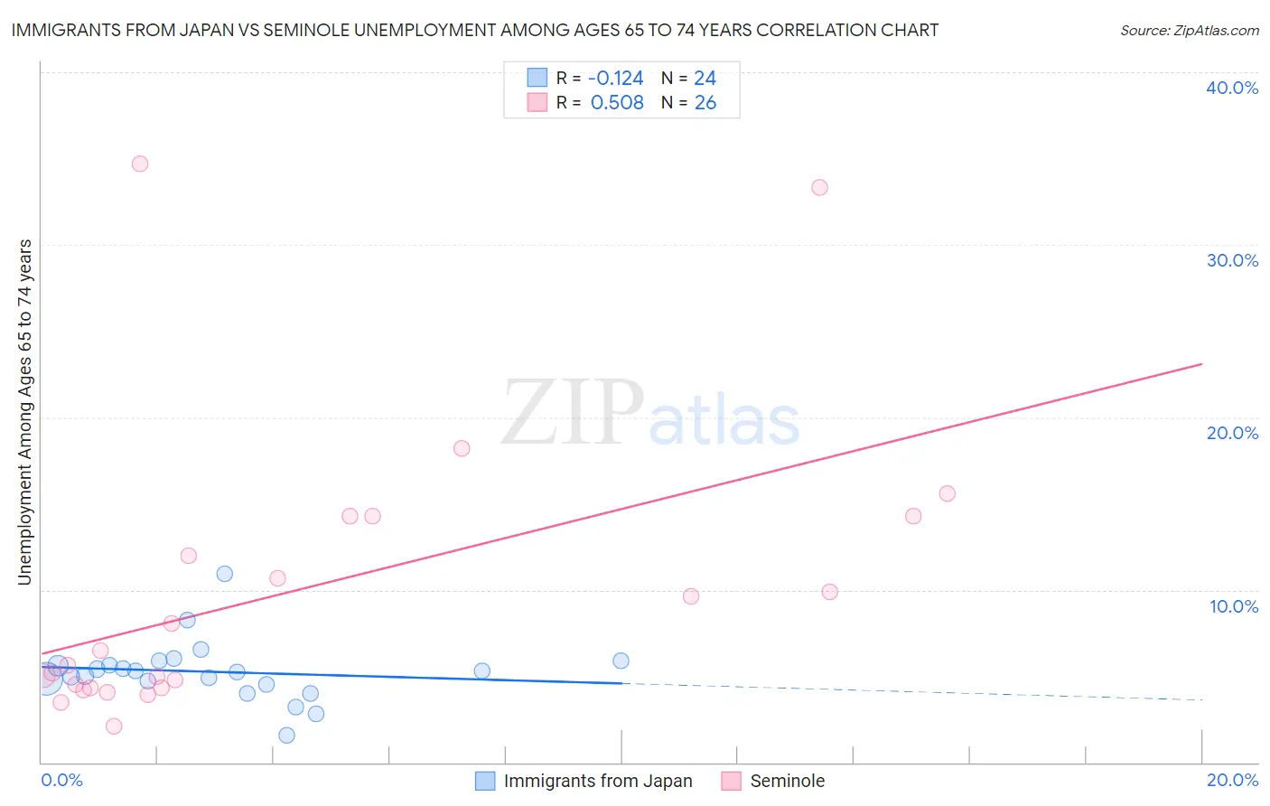 Immigrants from Japan vs Seminole Unemployment Among Ages 65 to 74 years