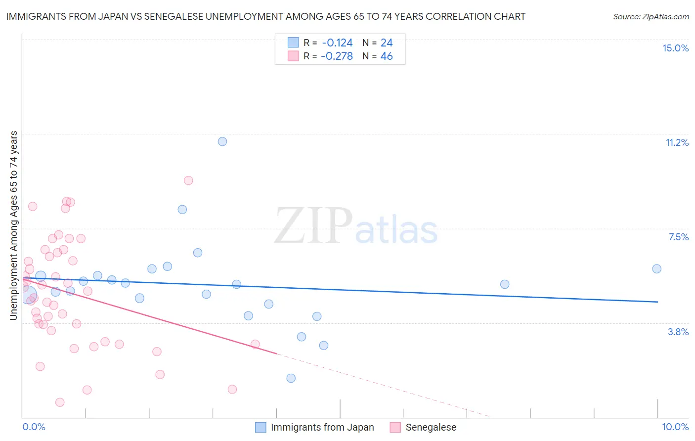 Immigrants from Japan vs Senegalese Unemployment Among Ages 65 to 74 years