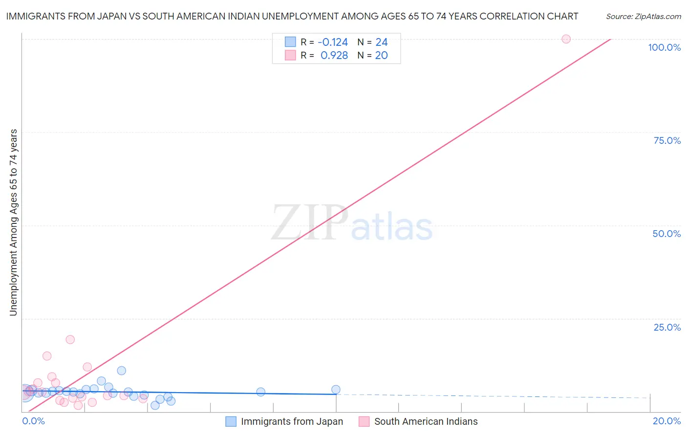 Immigrants from Japan vs South American Indian Unemployment Among Ages 65 to 74 years
